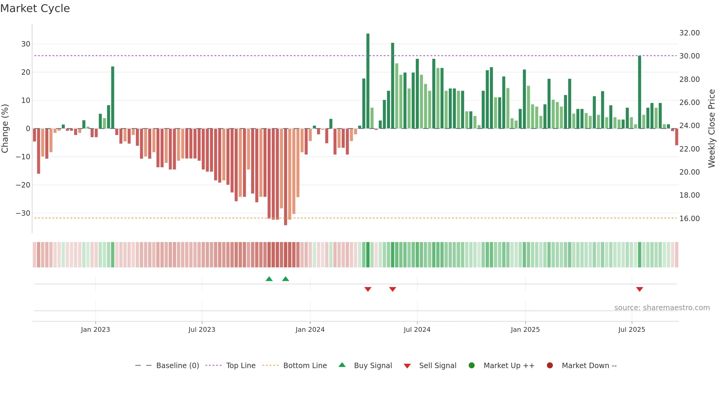 HAKI-A weekly Market Cycle chart, closing 2025-09-15.