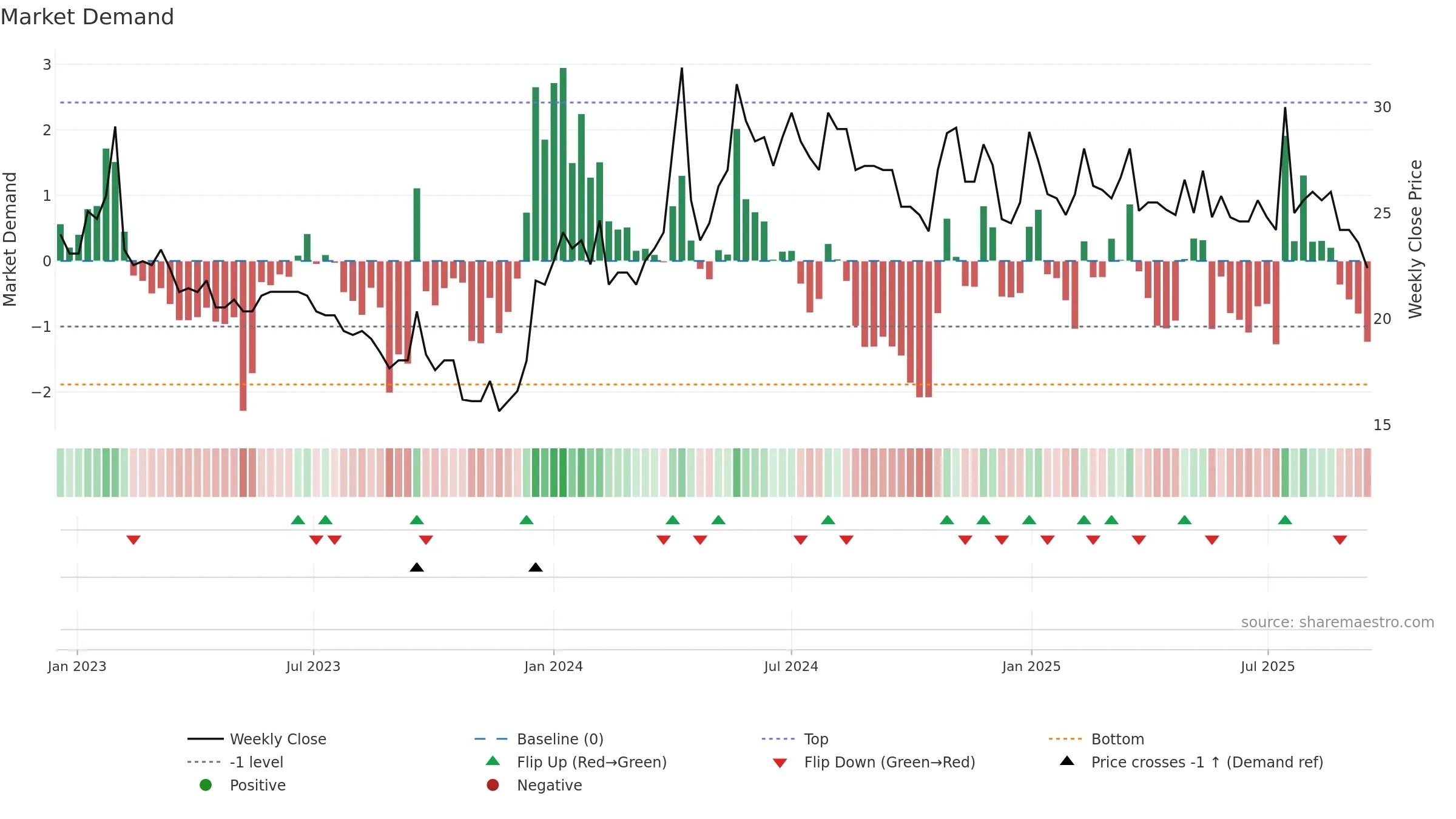 HAKI-A weekly Market Demand chart, closing 2025-09-15.