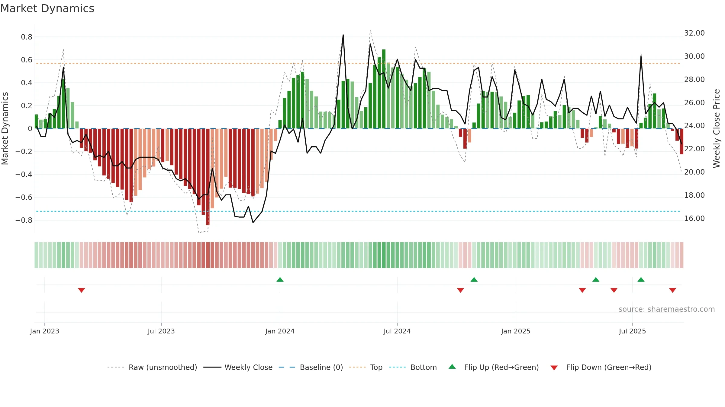 HAKI-A weekly Market Dynamics chart, closing 2025-09-15.