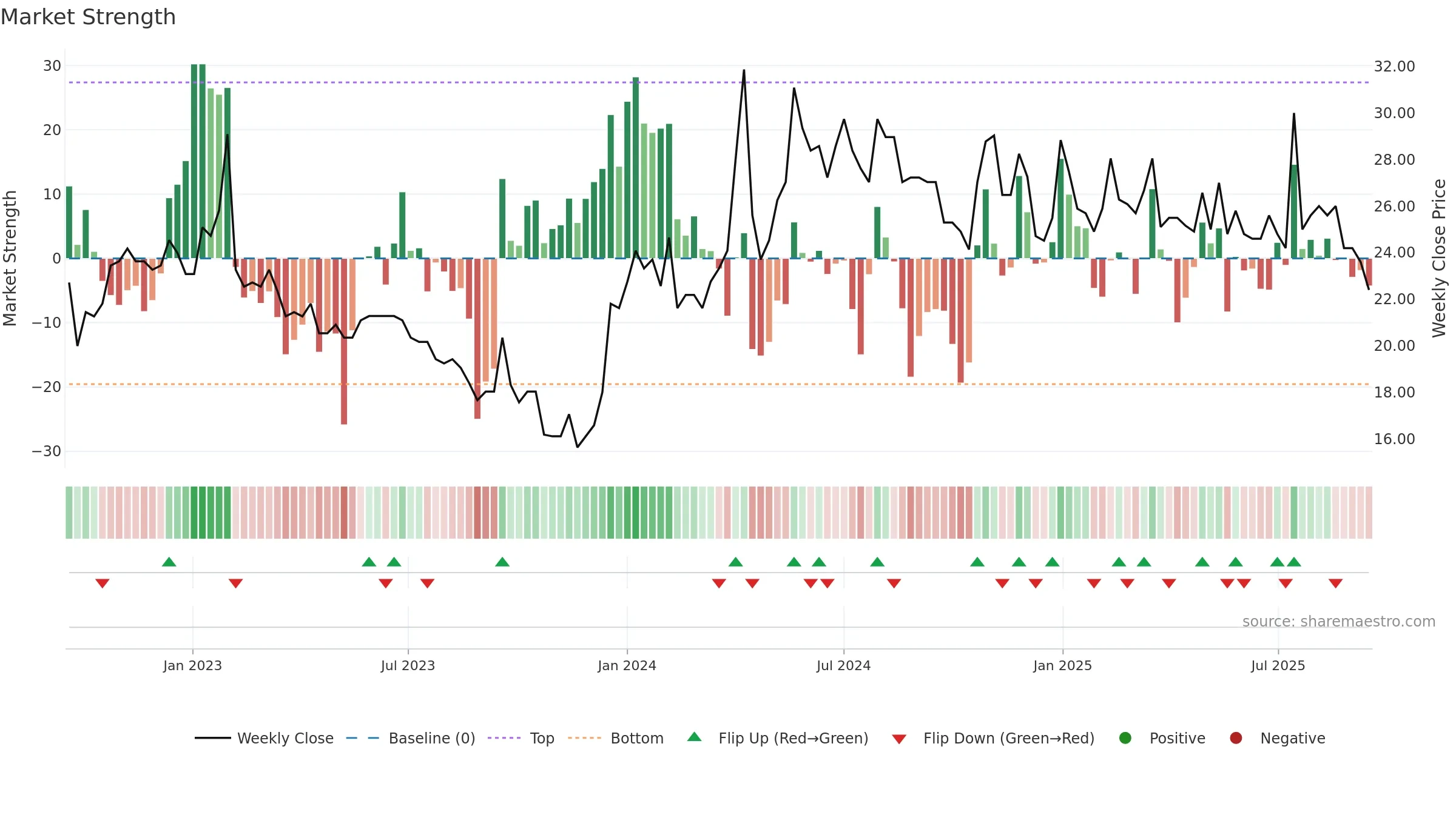 HAKI-A weekly Market Strength chart, closing 2025-09-15.