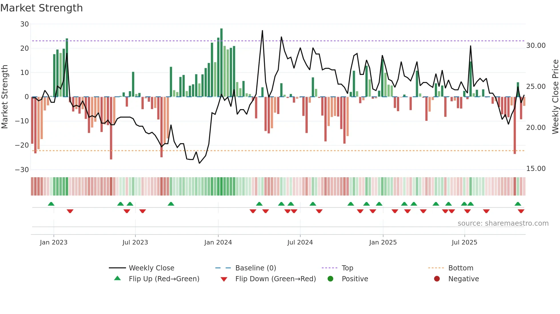 HAKI-A weekly Market Strength chart