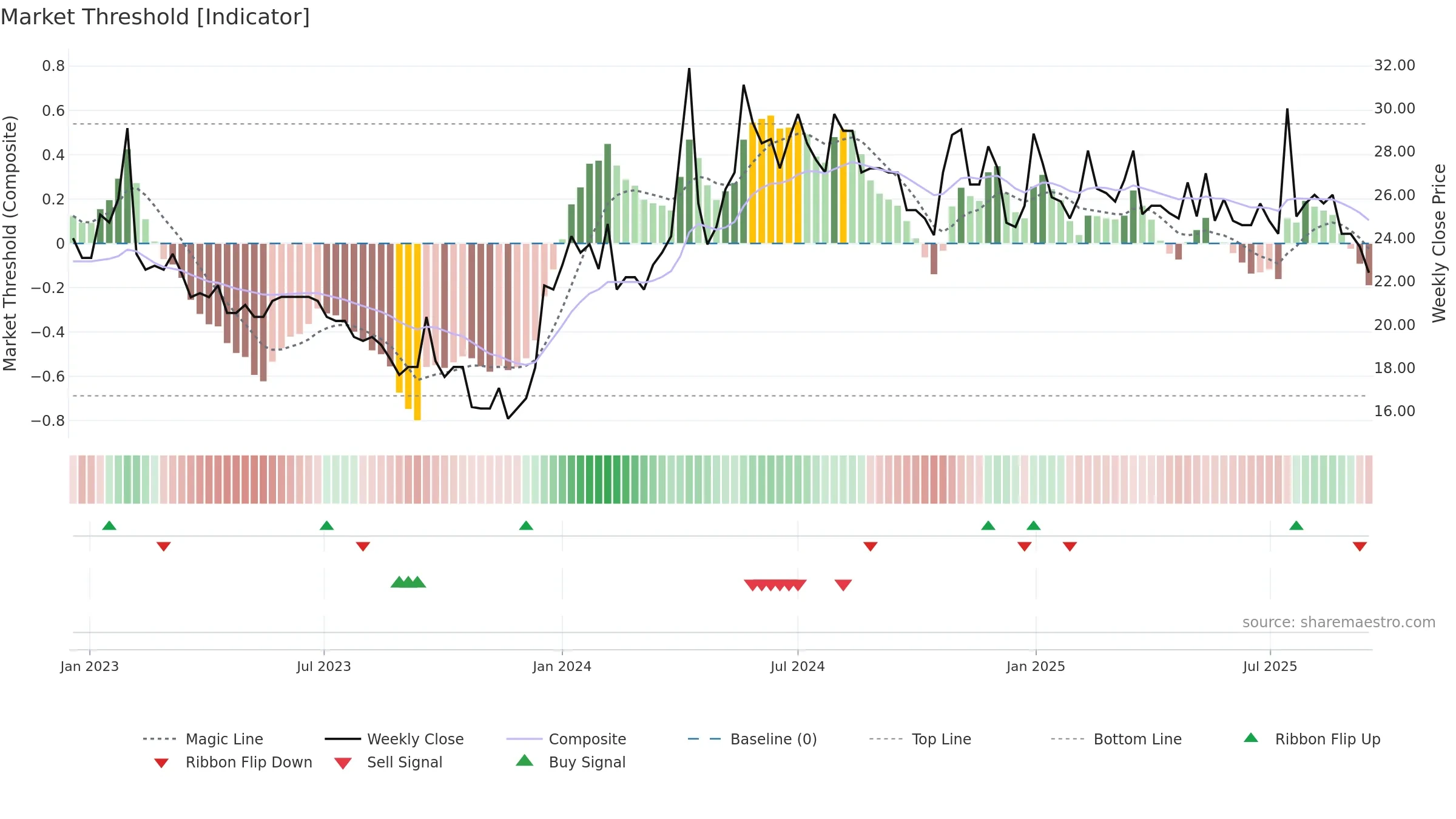 HAKI-A weekly Market Threshold chart, closing 2025-09-15.
