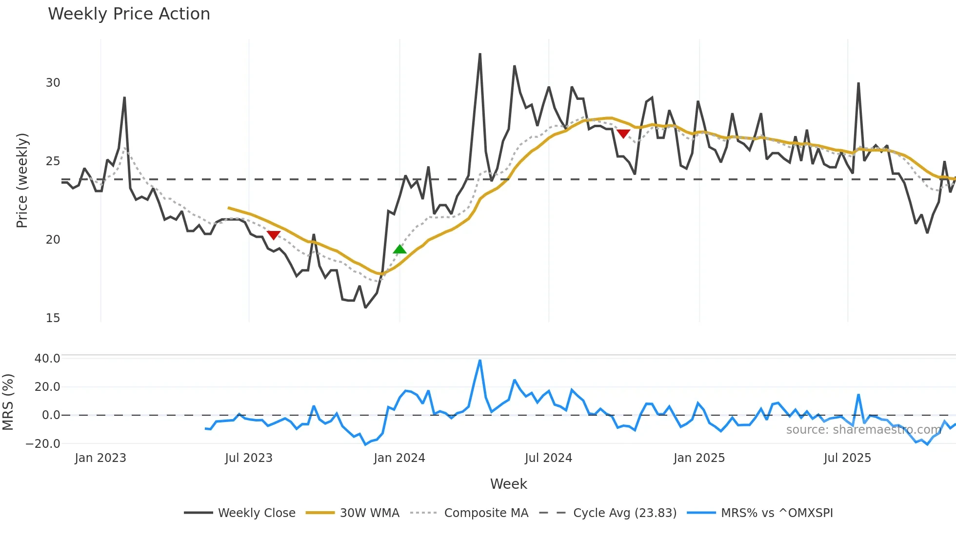 HAKI-A weekly Price Action chart, closing 2025-11-10