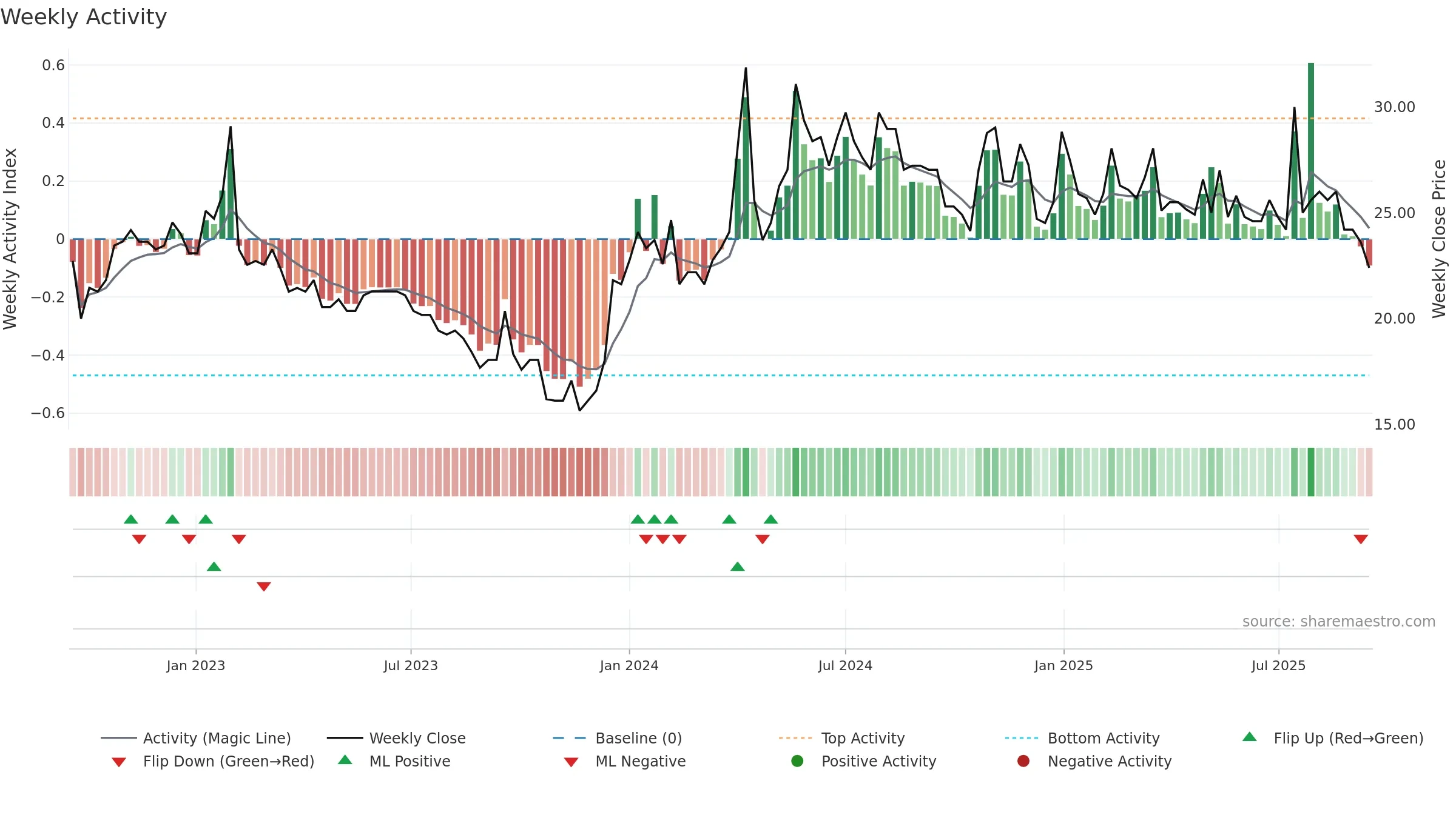 HAKI-A weekly Activity chart, closing 2025-09-15.