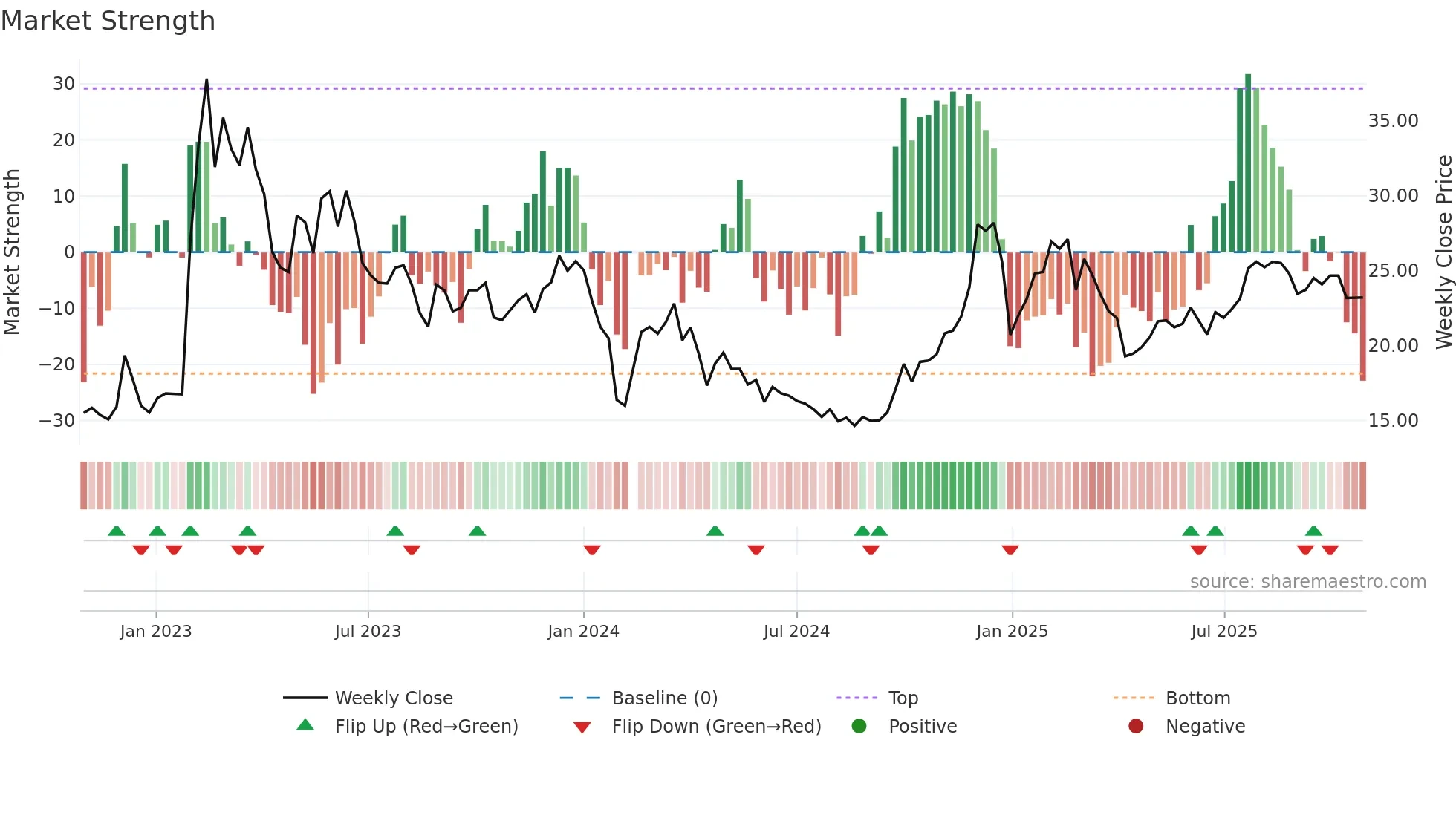 002362 weekly Market Strength chart