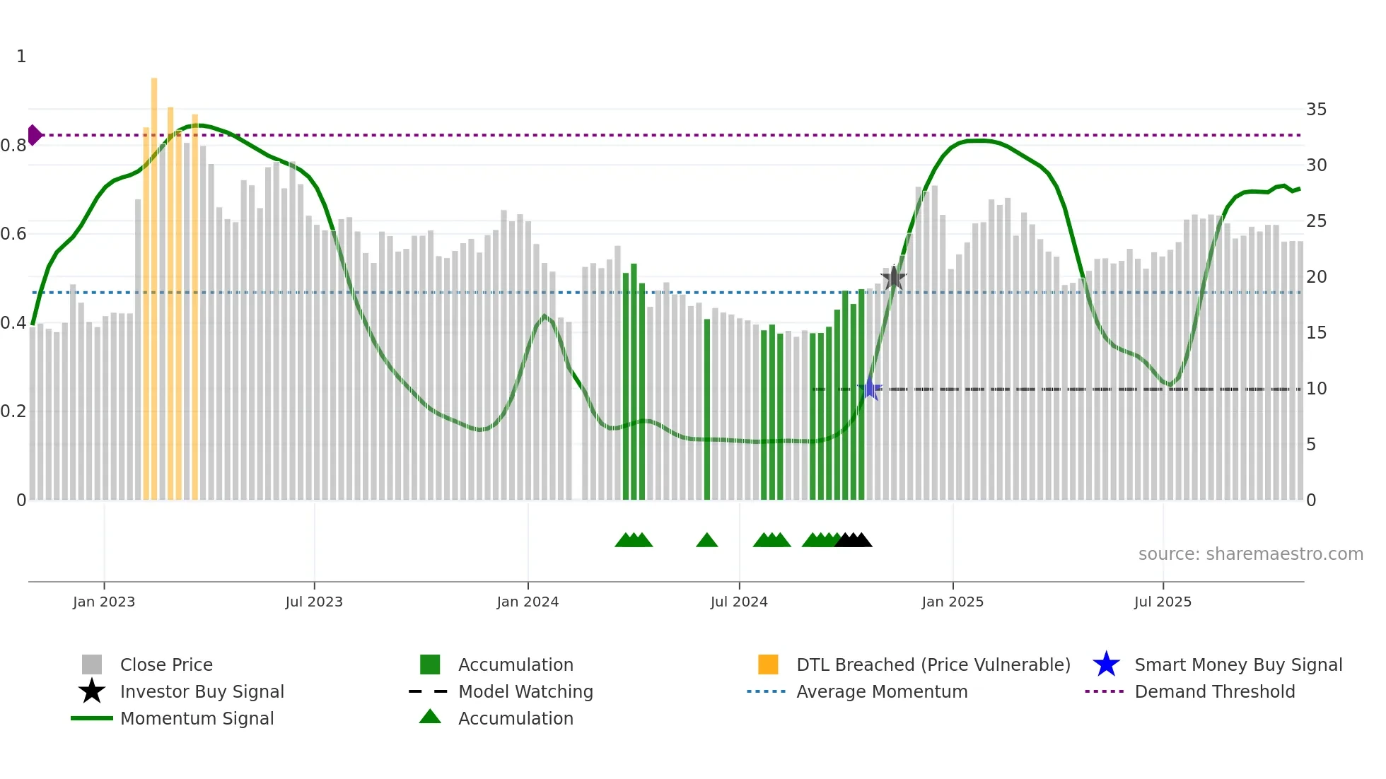 002362 weekly Smart Money chart
