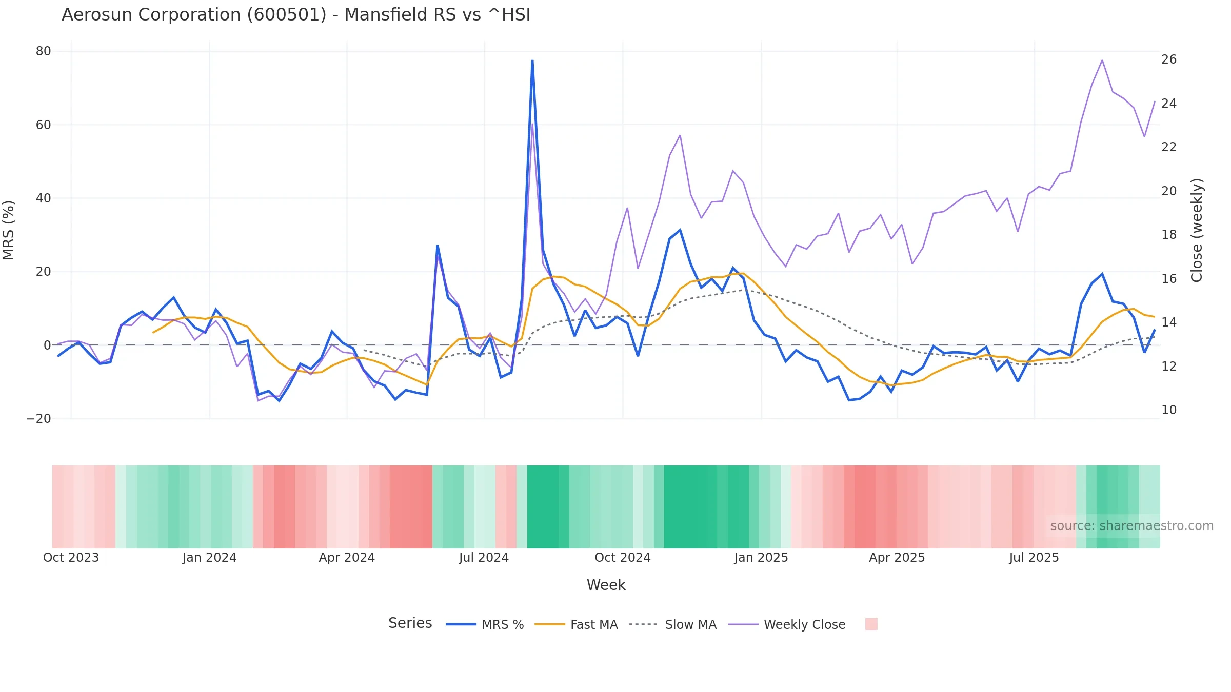 600501 Mansfield Relative Strength vs ^HSI 600501 Mansfield Relative Strength vs ^HSI — weekly