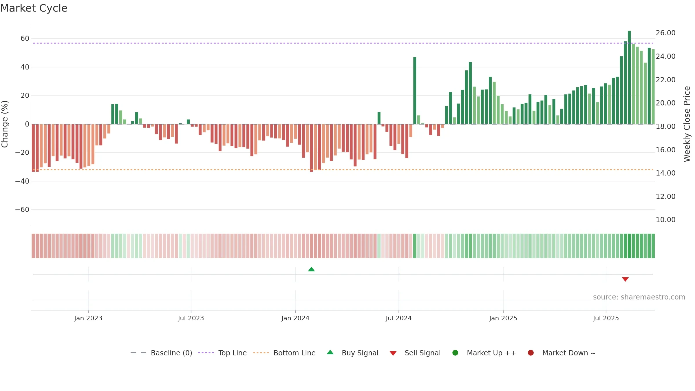 600501 weekly Market Cycle chart, closing 2025-09-22.