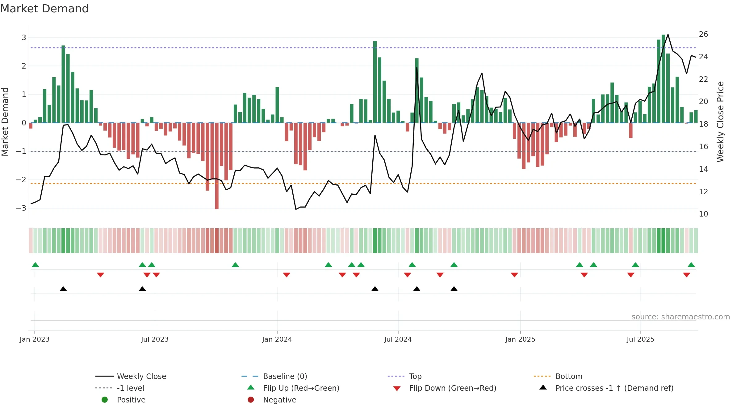 600501 weekly Market Demand chart, closing 2025-09-22.