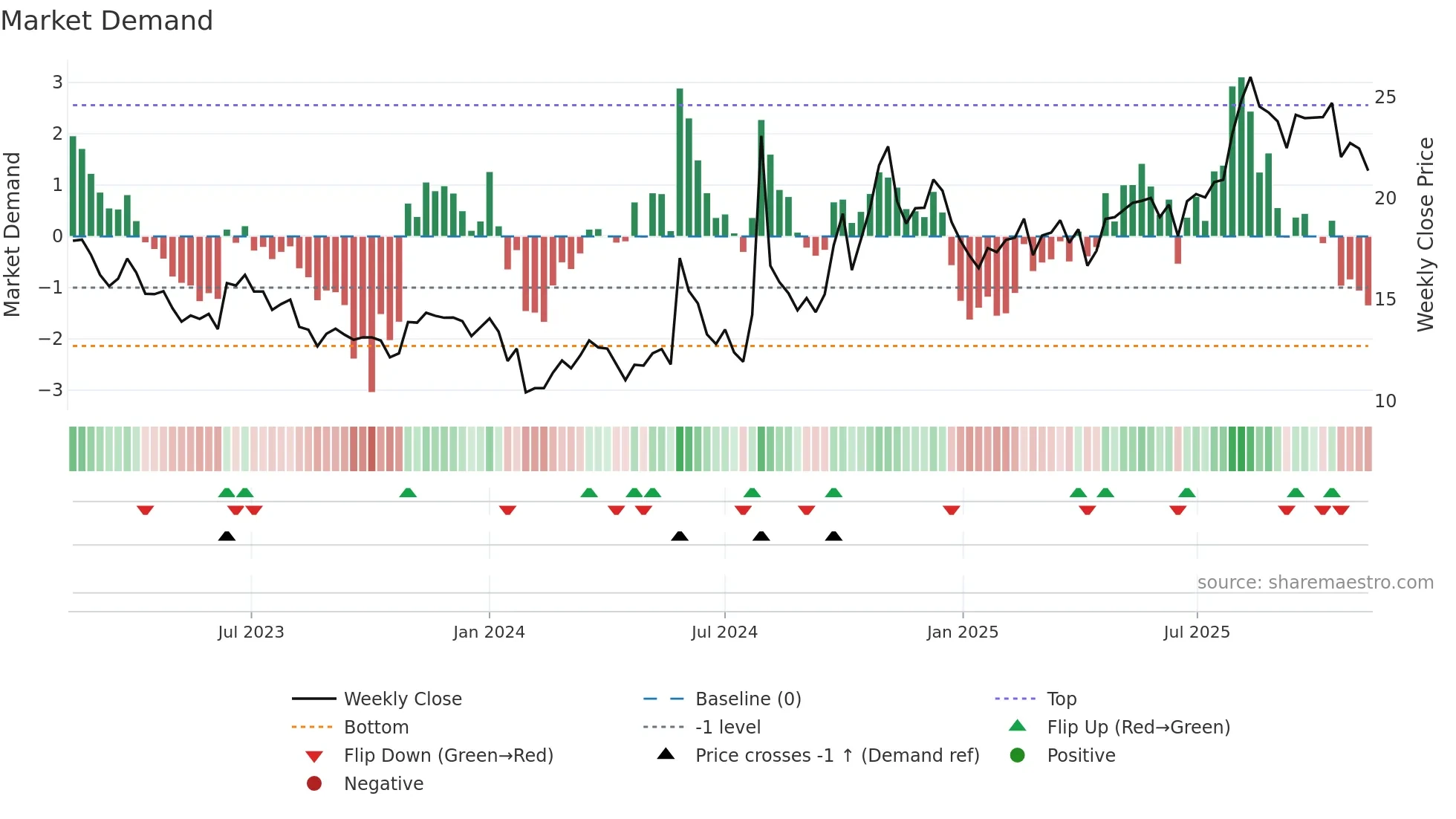 600501 weekly Market Demand chart