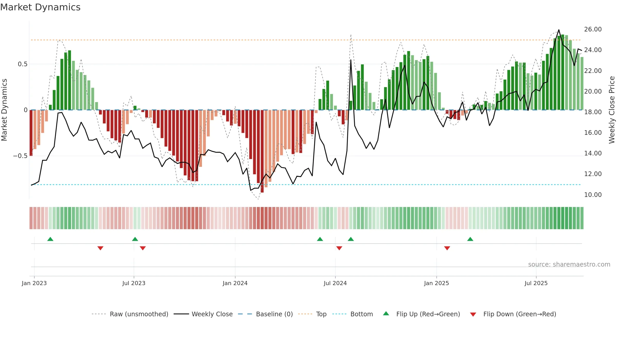 600501 weekly Market Dynamics chart, closing 2025-09-22.