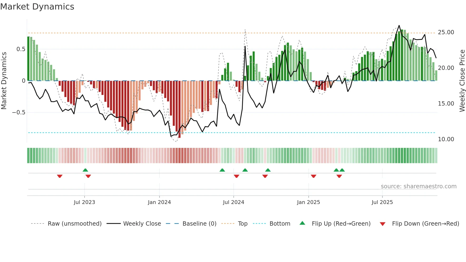 600501 weekly Market Dynamics chart