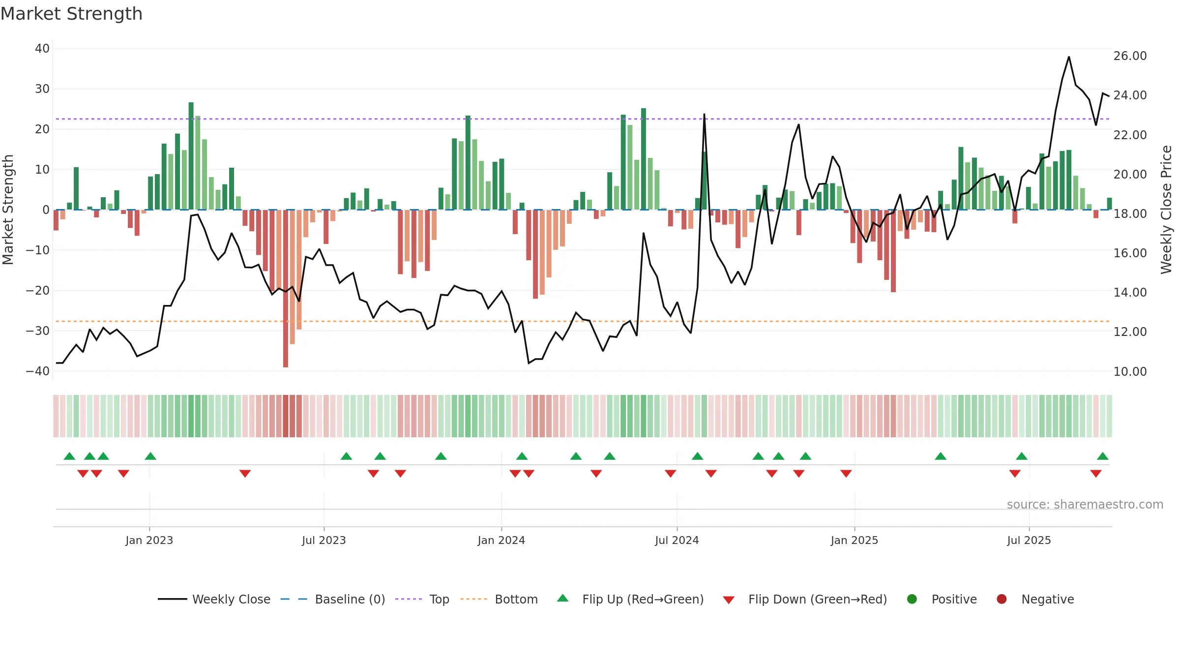 600501 weekly Market Strength chart, closing 2025-09-22.