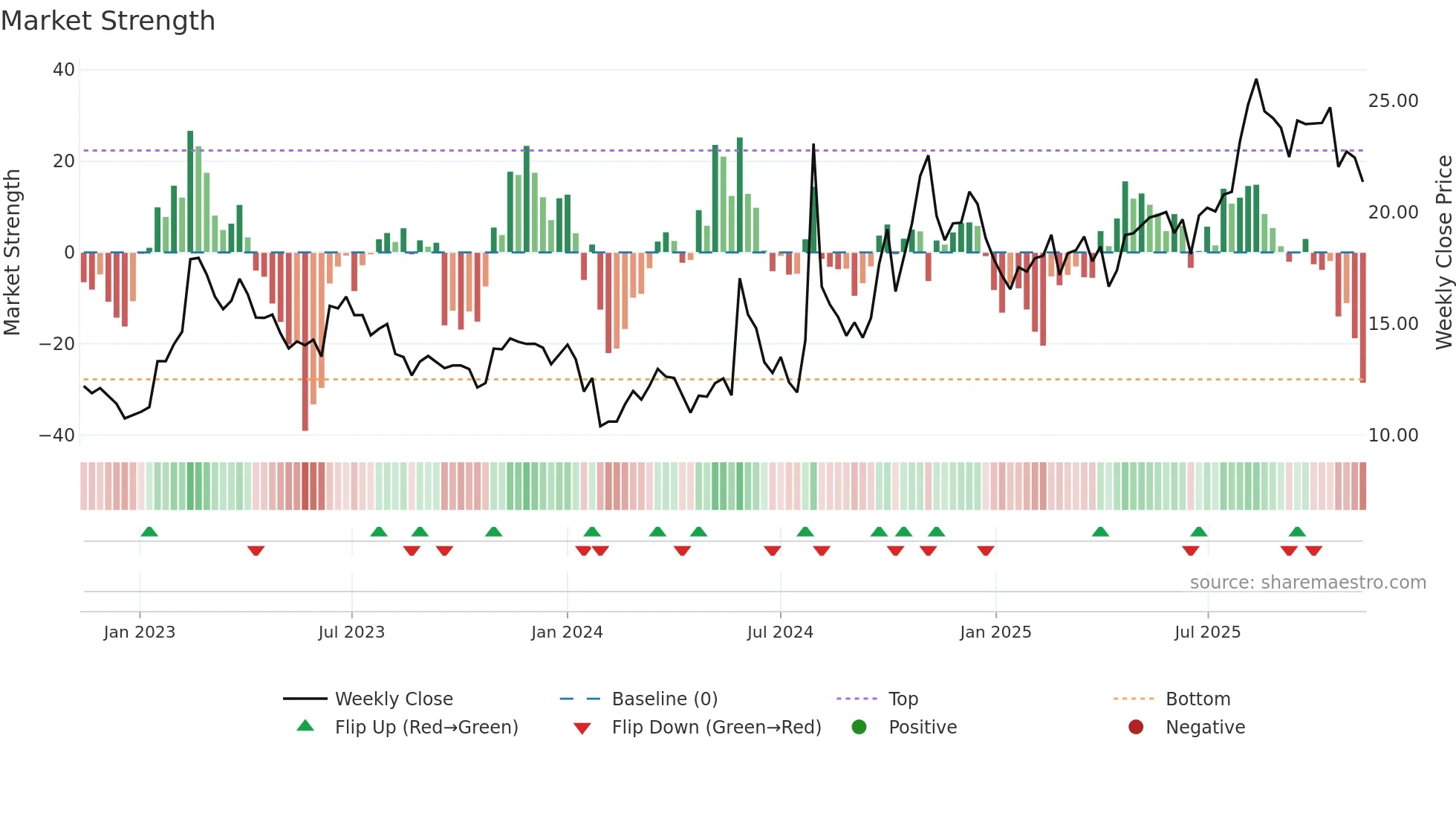 600501 weekly Market Strength chart