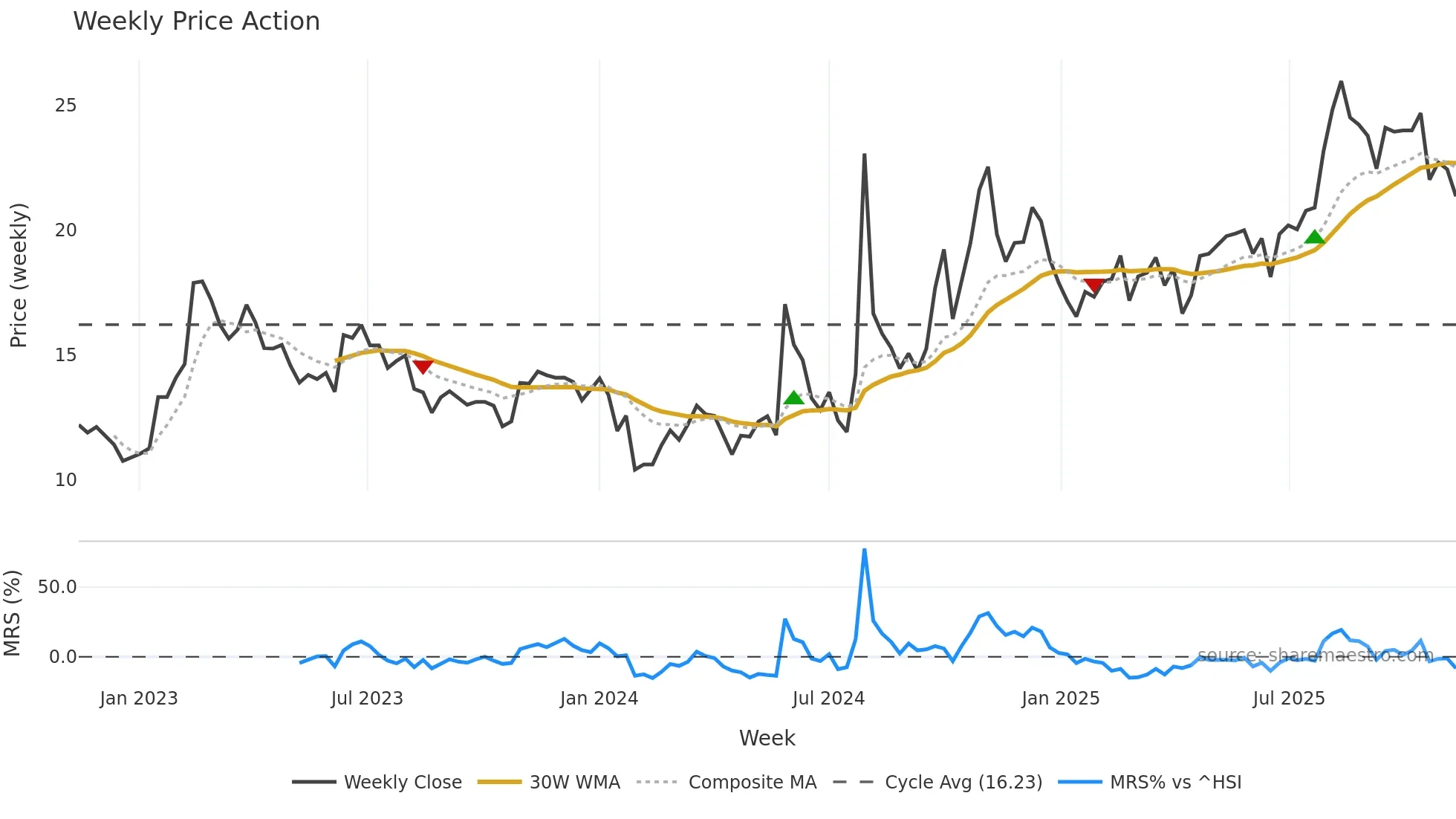 600501 weekly Price Action chart, closing 2025-11-10