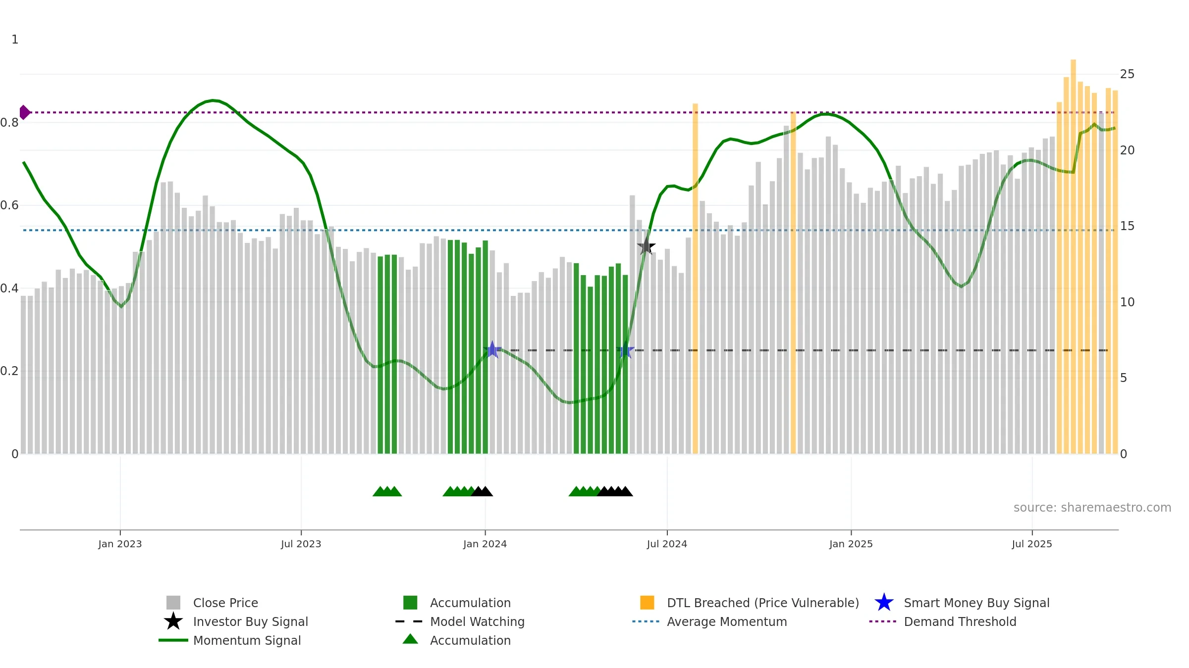 600501 weekly Smart Money chart, closing 2025-09-22.