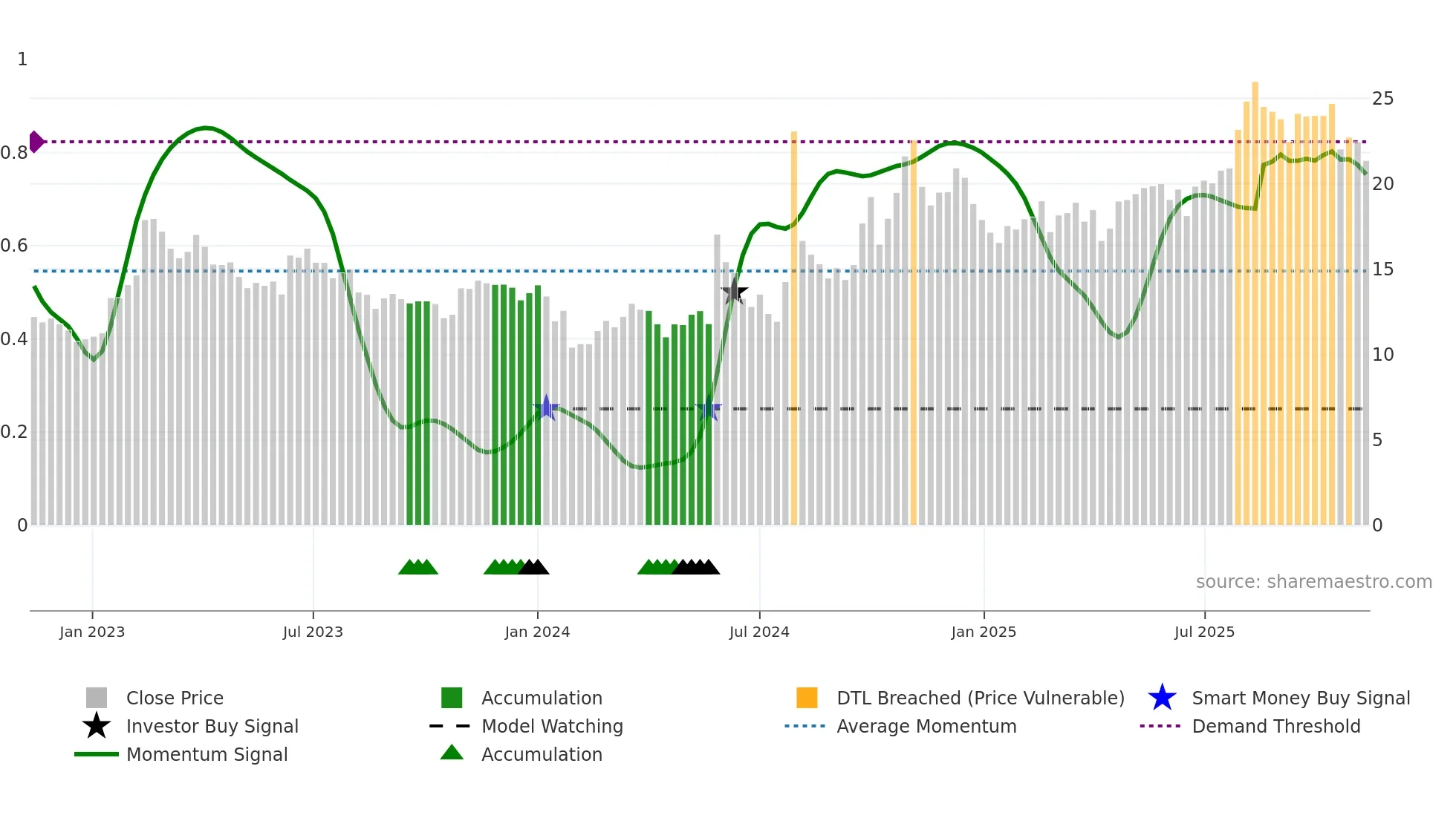 600501 weekly Smart Money chart