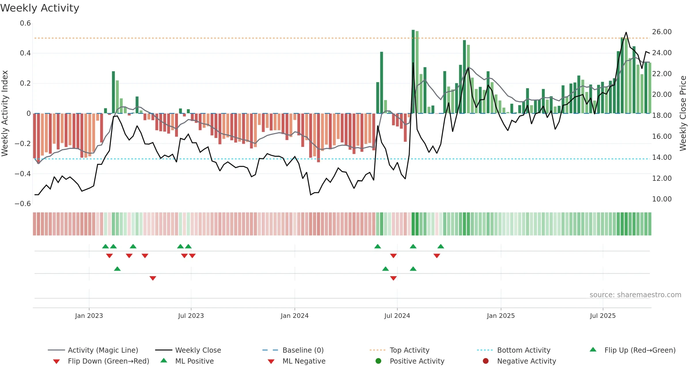 600501 weekly Activity chart, closing 2025-09-22.