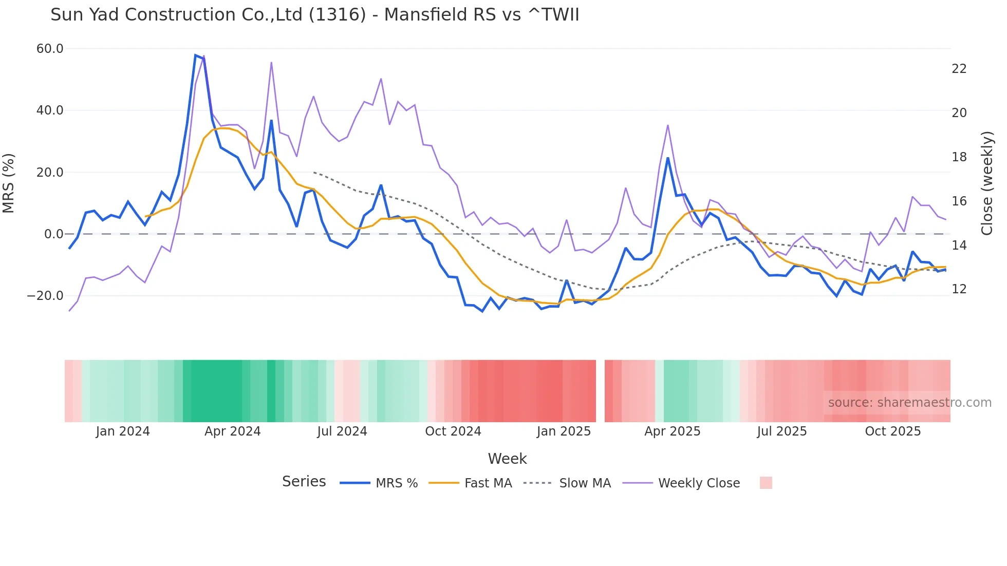 1316 Mansfield Relative Strength chart