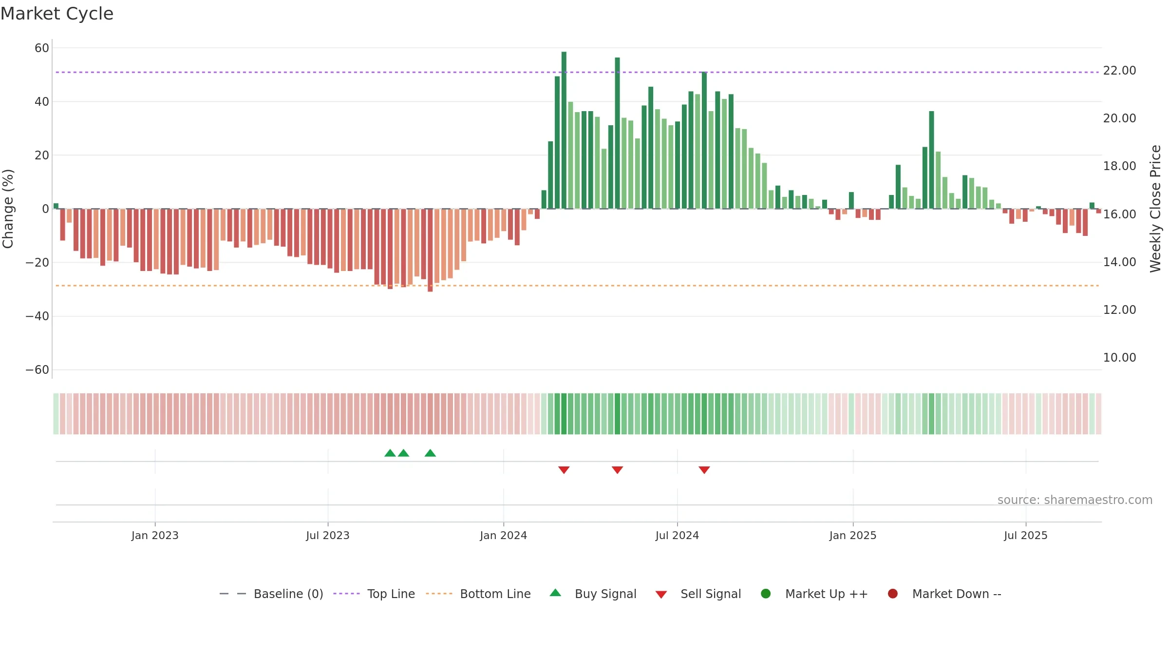 1316 weekly Market Cycle chart, closing 2025-09-15.