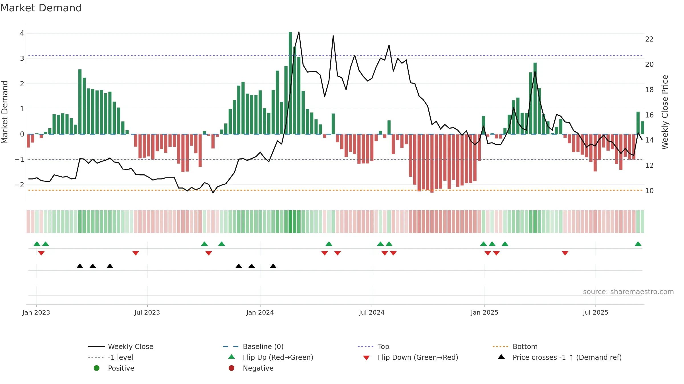 1316 weekly Market Demand chart, closing 2025-09-15.