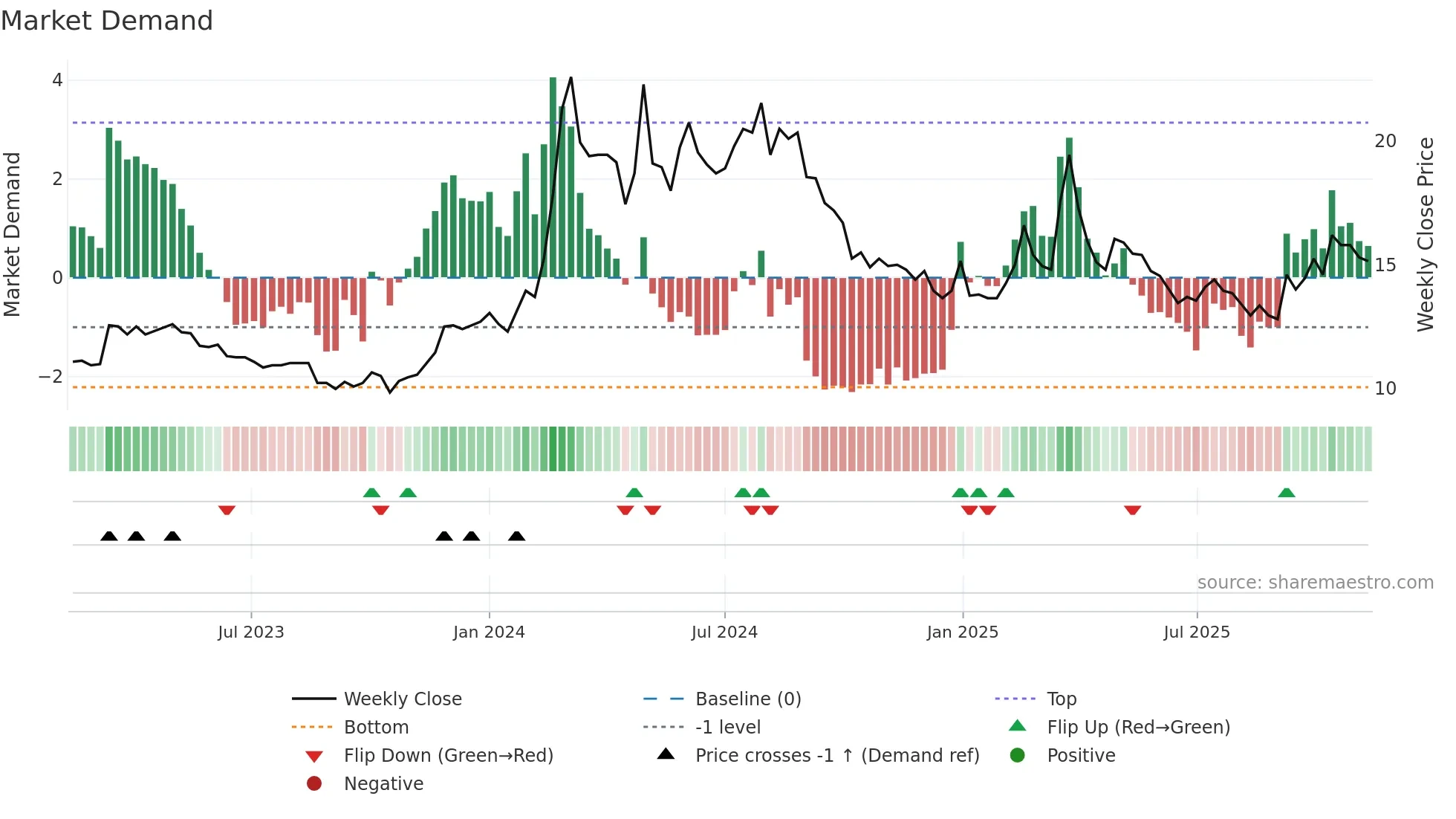1316 weekly Market Demand chart