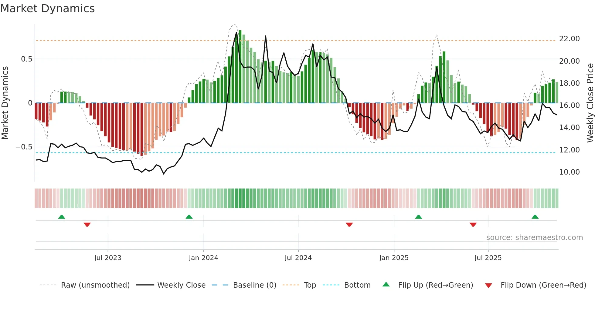 1316 weekly Market Dynamics chart