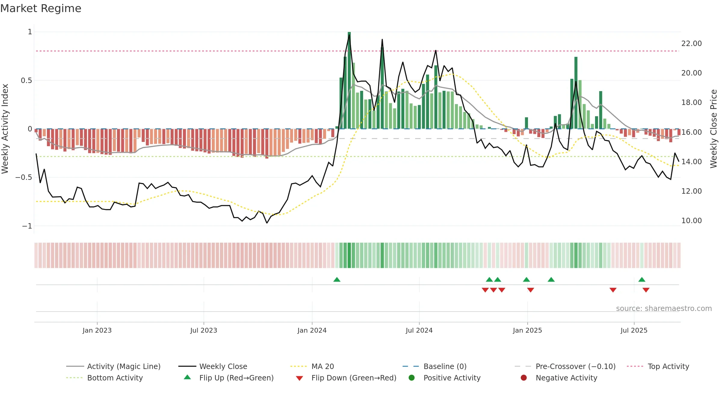 1316 weekly Market Snapshot chart, closing 2025-09-15.