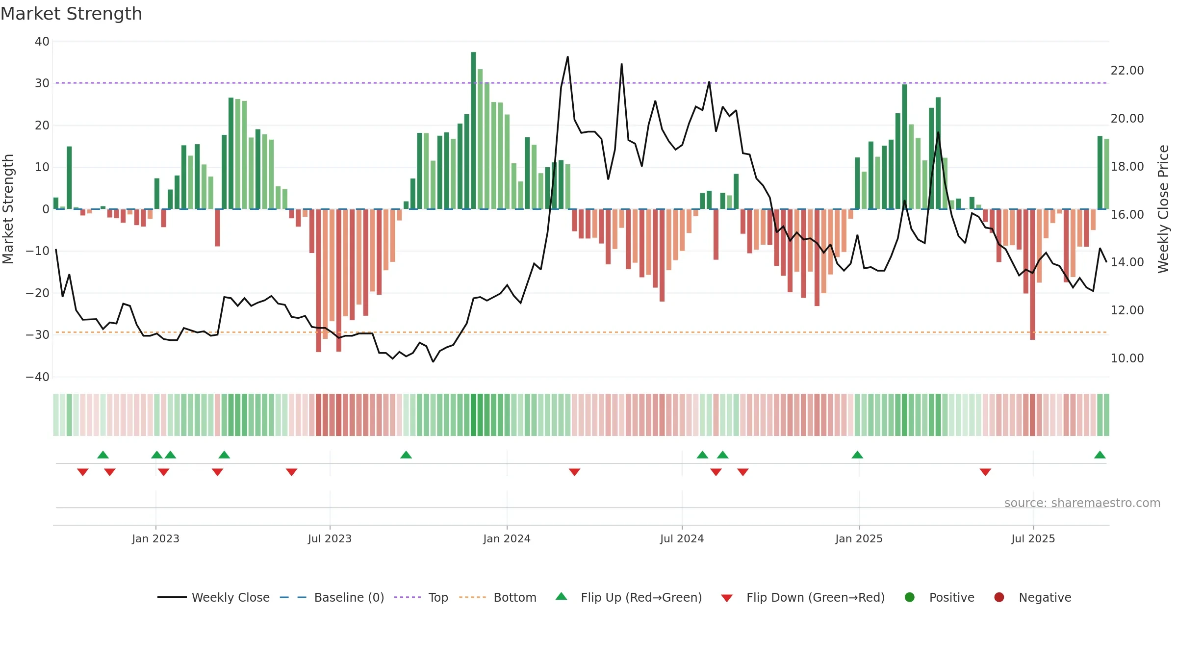 1316 weekly Market Strength chart, closing 2025-09-15.