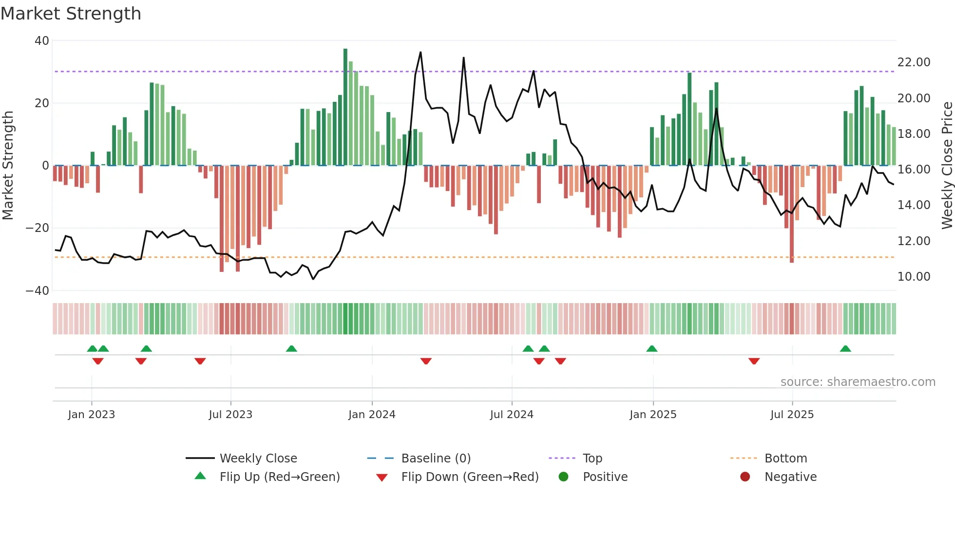 1316 weekly Market Strength chart