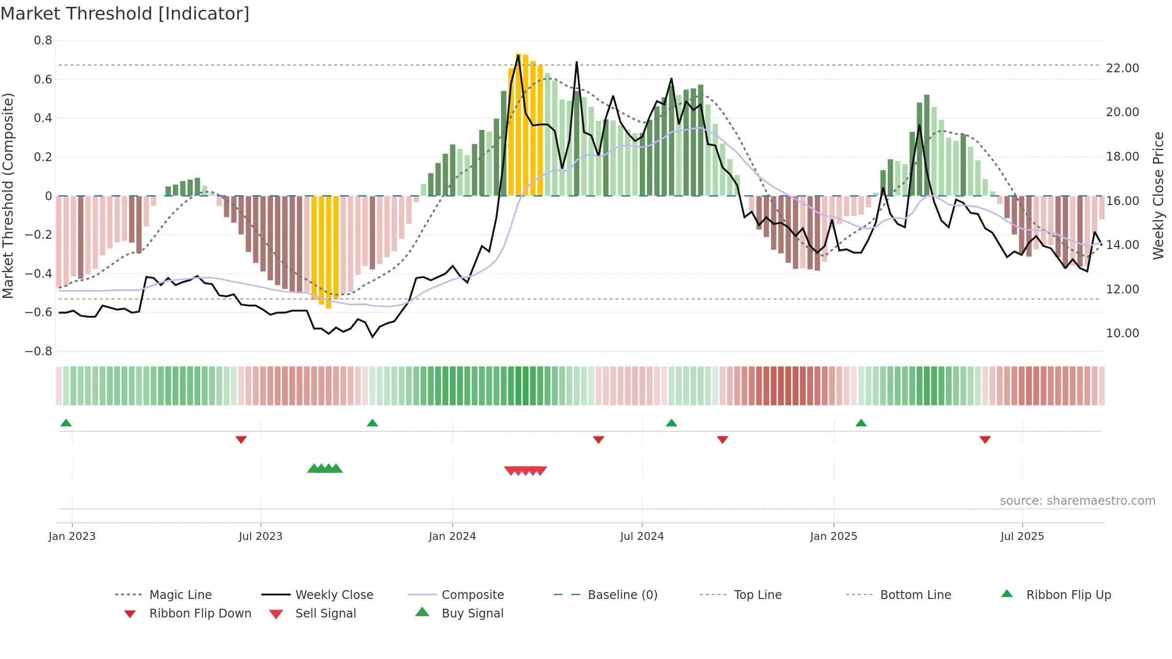 1316 weekly Market Threshold chart, closing 2025-09-15.