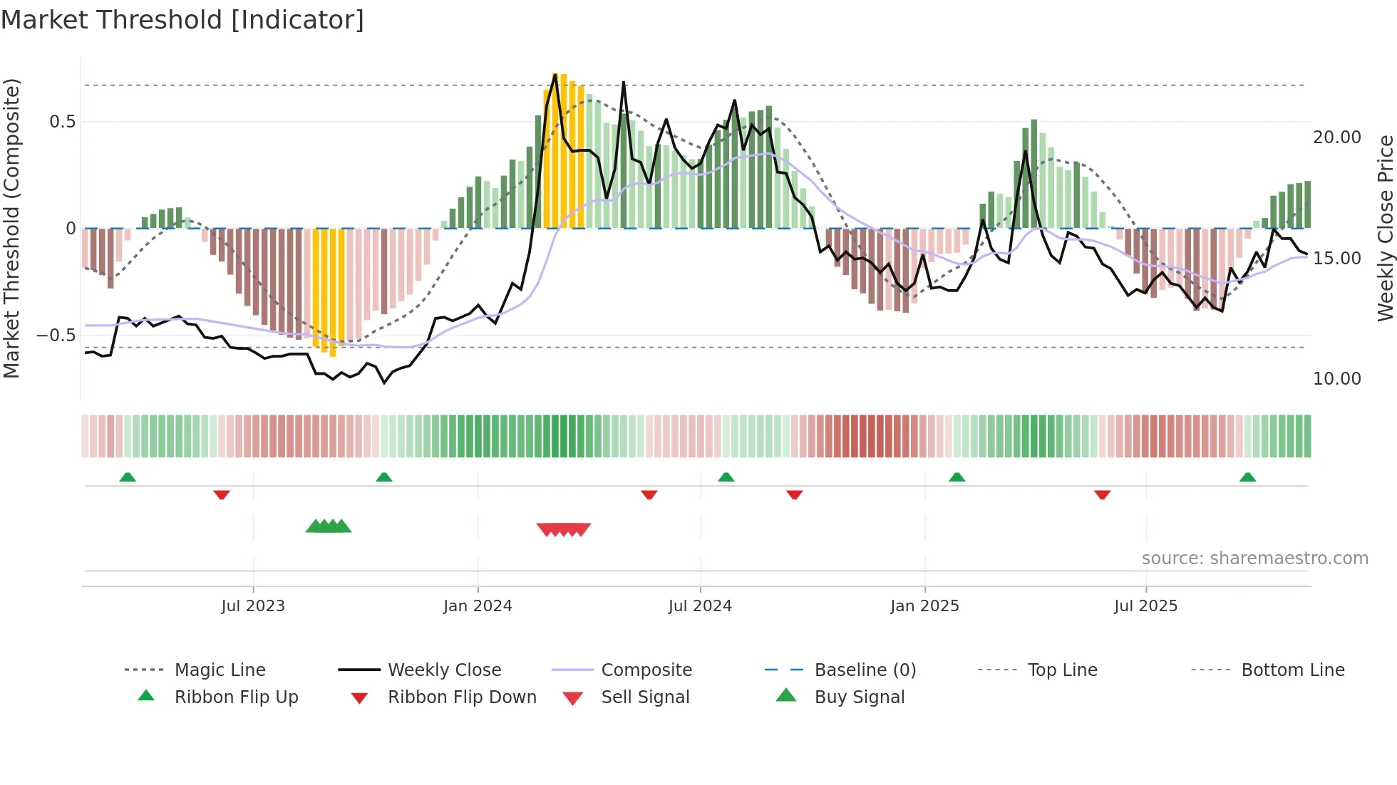 1316 weekly Market Threshold chart