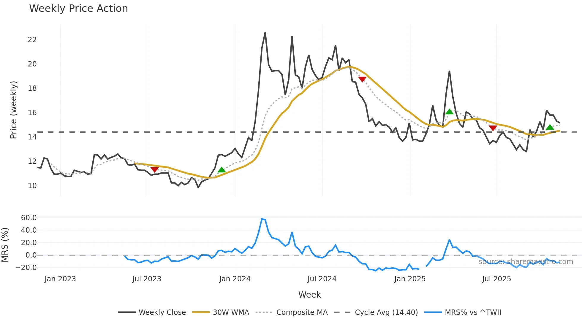 1316 weekly Price Action chart, closing 2025-11-10