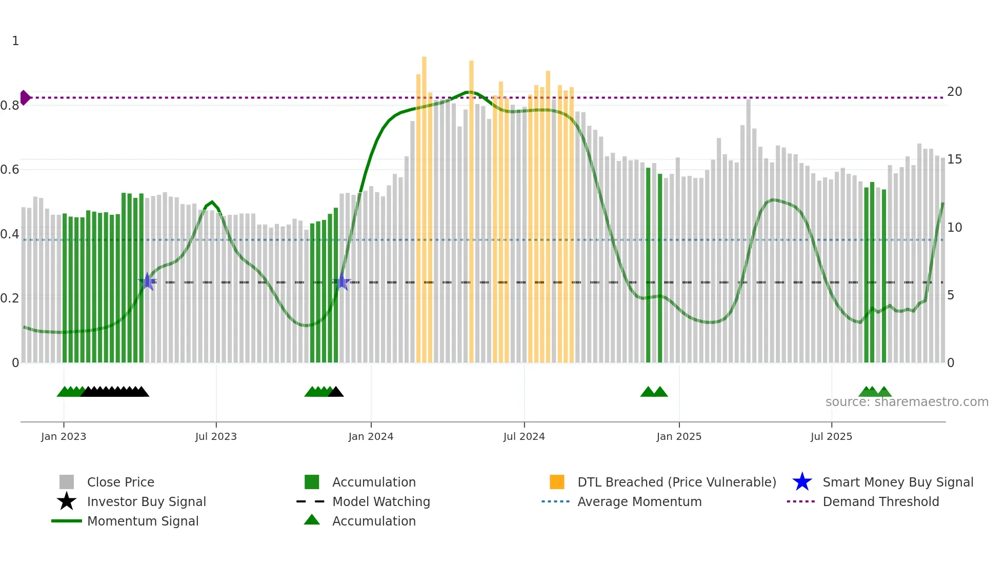 1316 weekly Smart Money chart