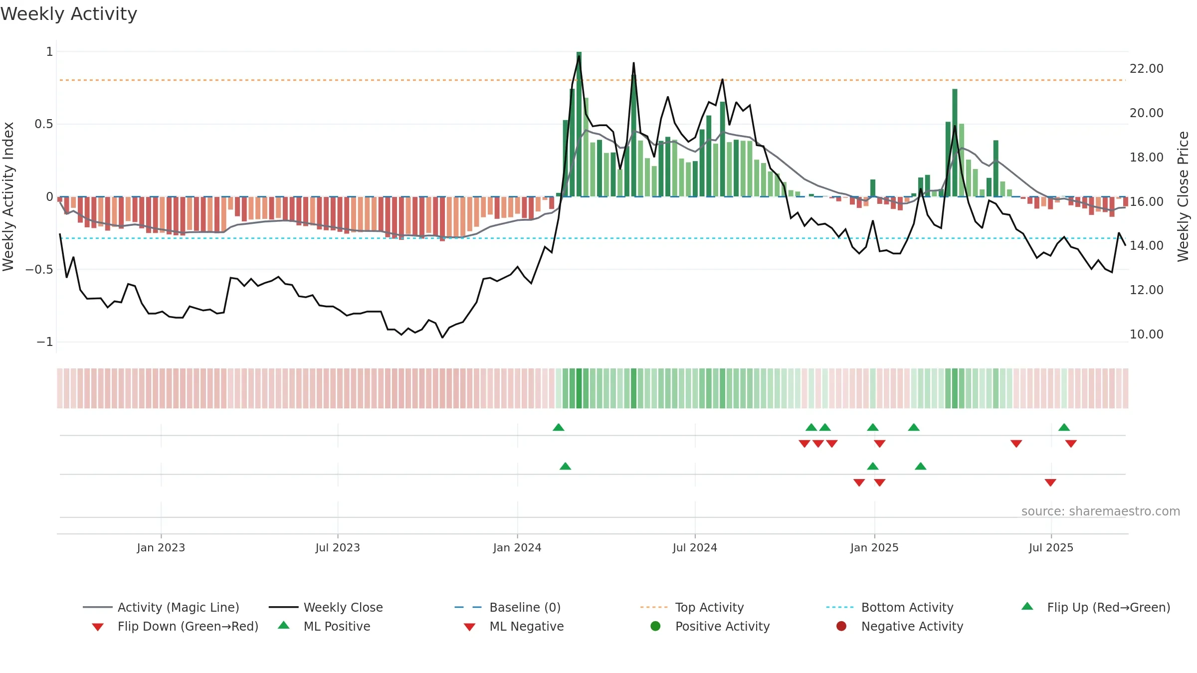 1316 weekly Activity chart, closing 2025-09-15.