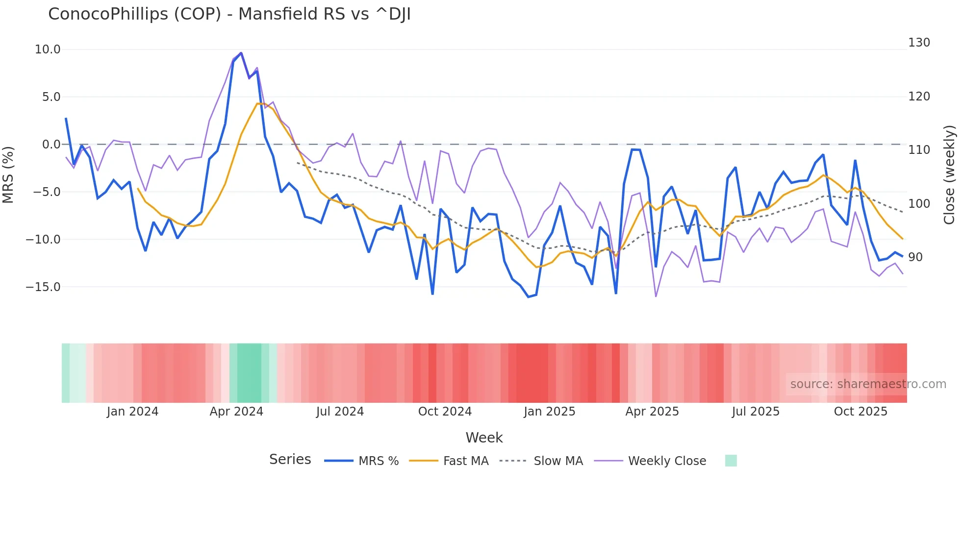 COP Mansfield Relative Strength chart