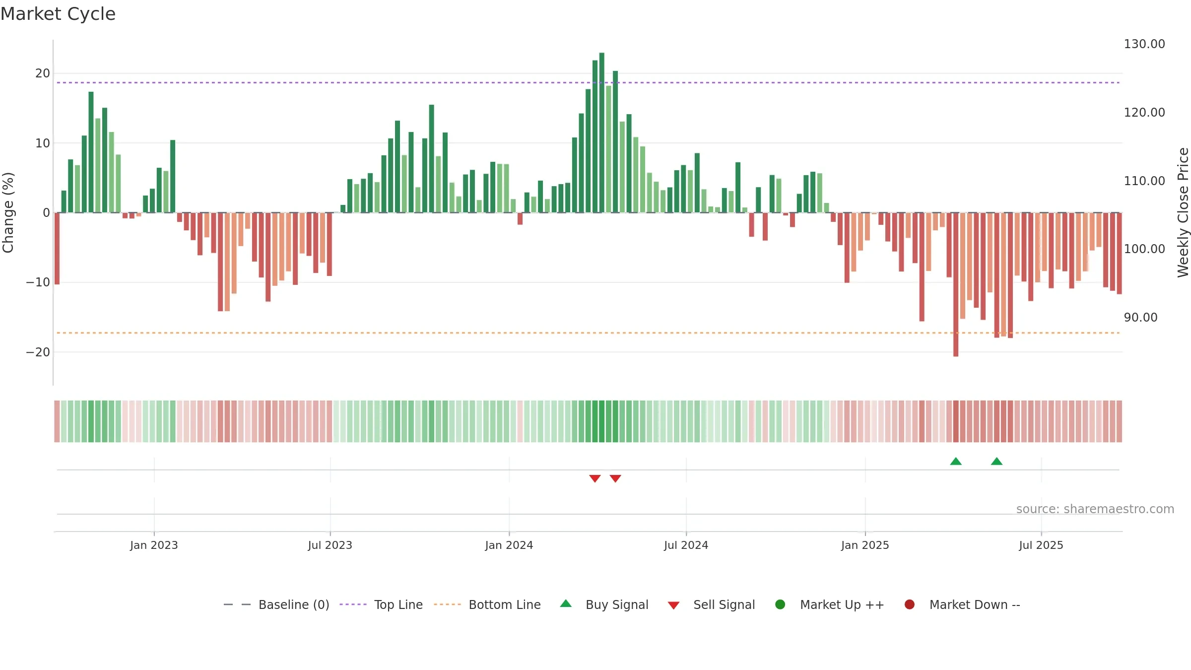 COP weekly Market Cycle chart, closing 2025-09-19.