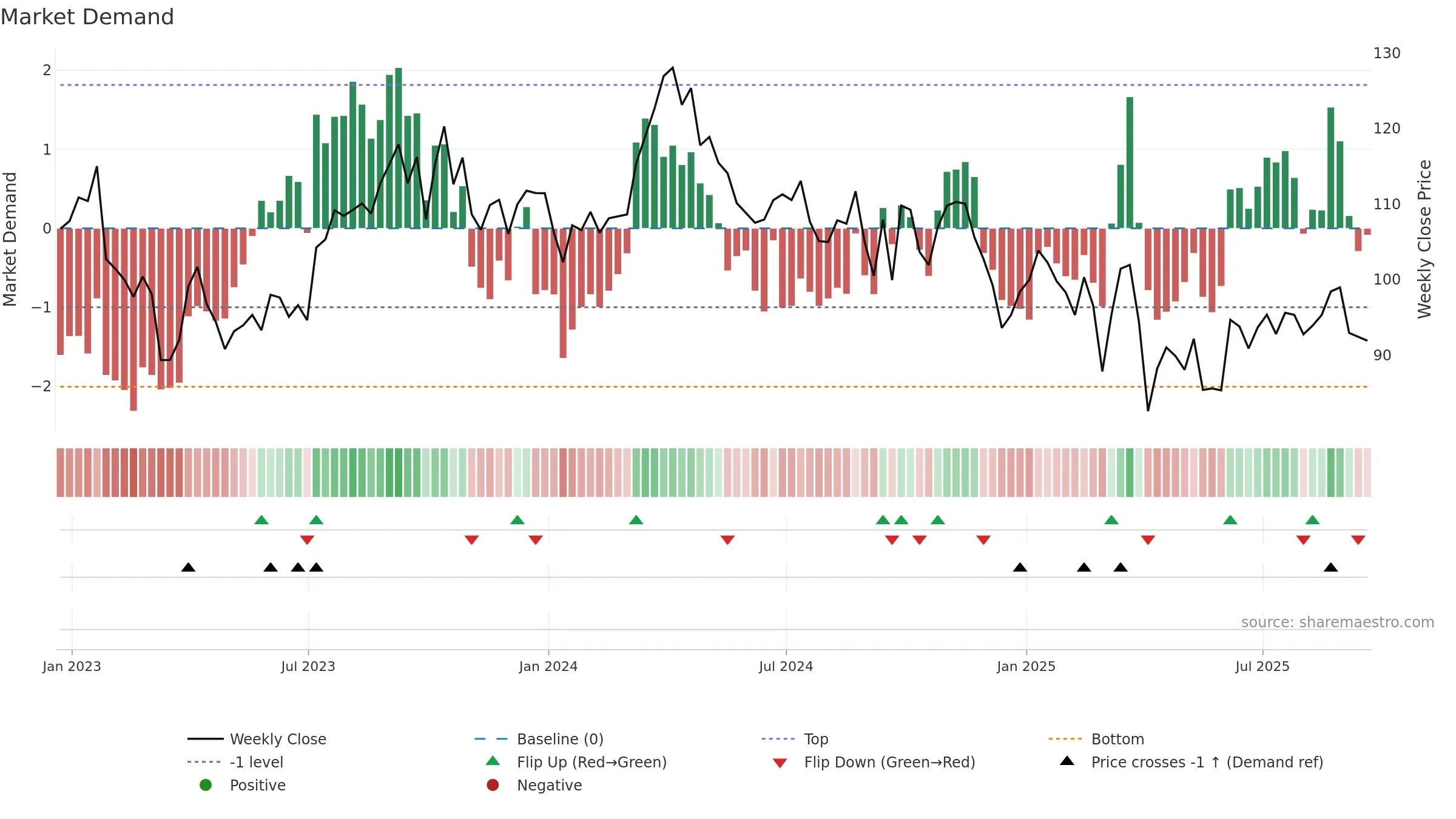 COP weekly Market Demand chart, closing 2025-09-19.