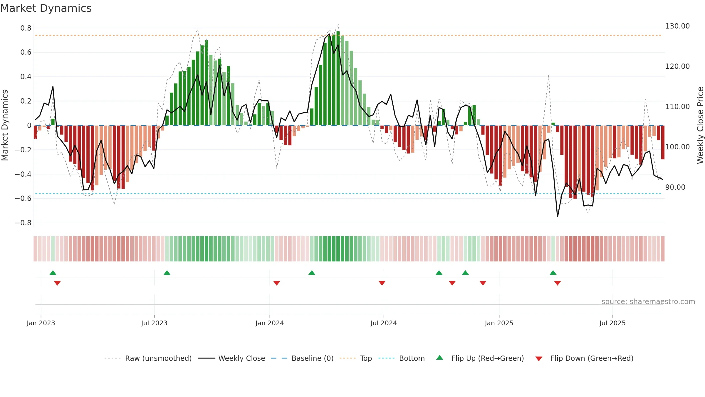 COP weekly Market Dynamics chart, closing 2025-09-19.