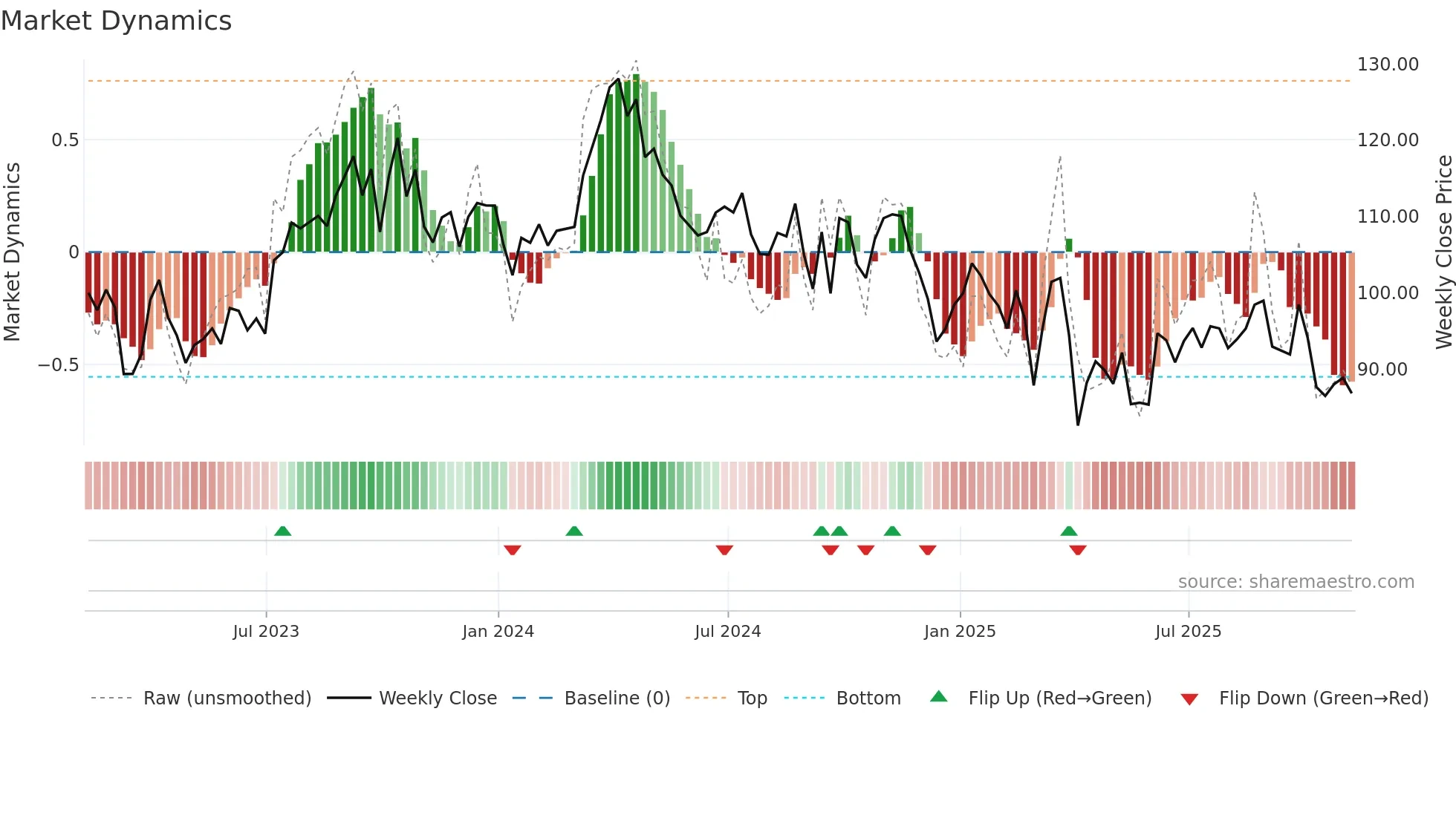 COP weekly Market Dynamics chart