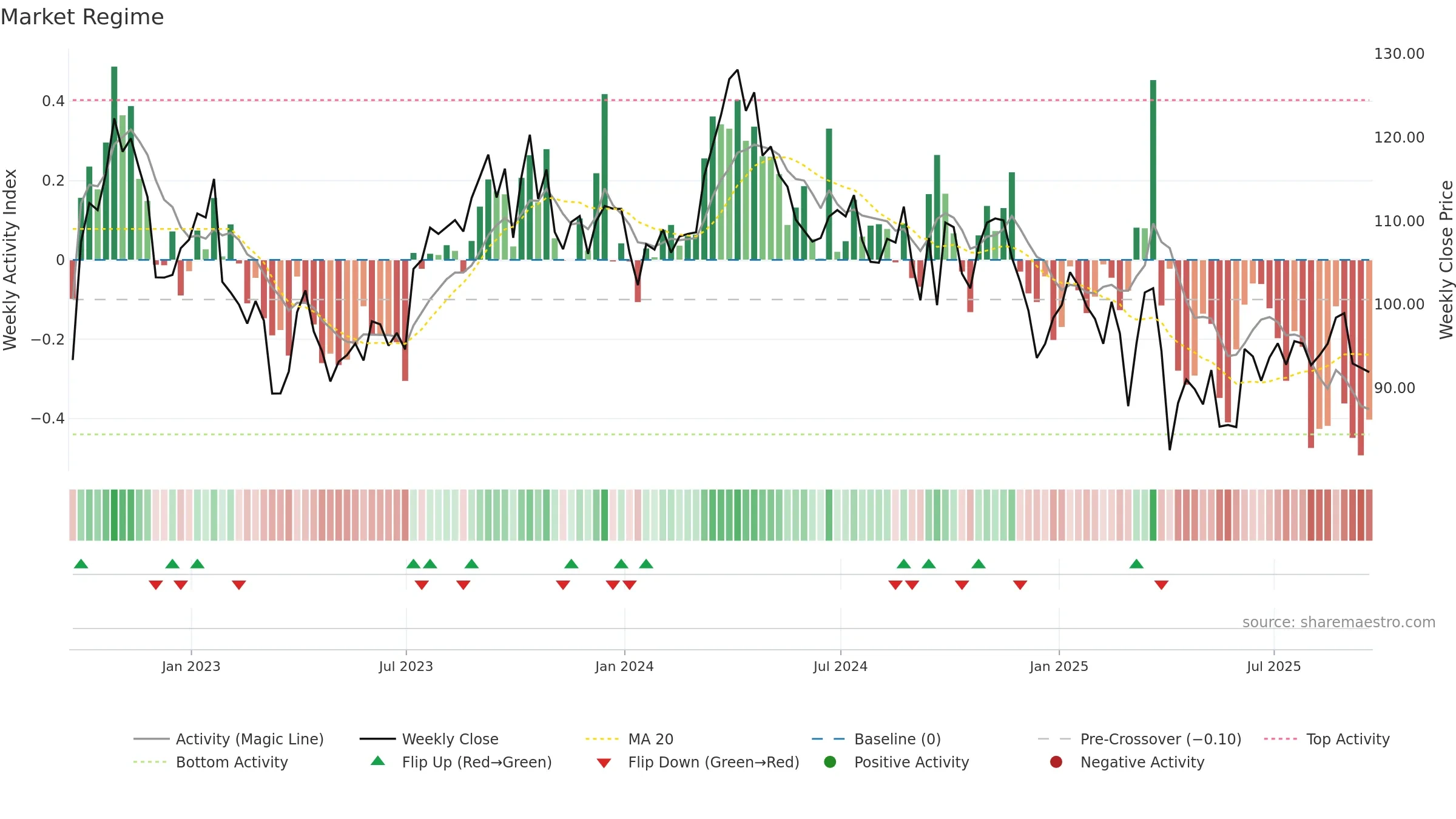 COP weekly Market Snapshot chart, closing 2025-09-19.