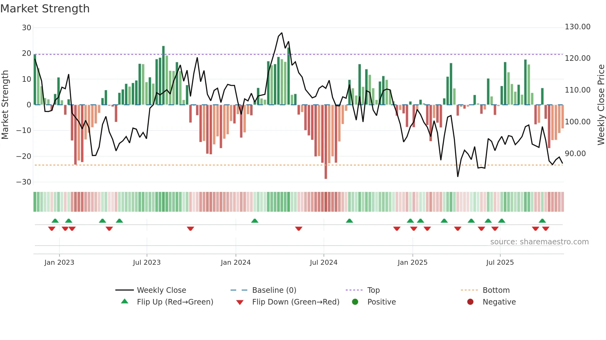 COP weekly Market Strength chart