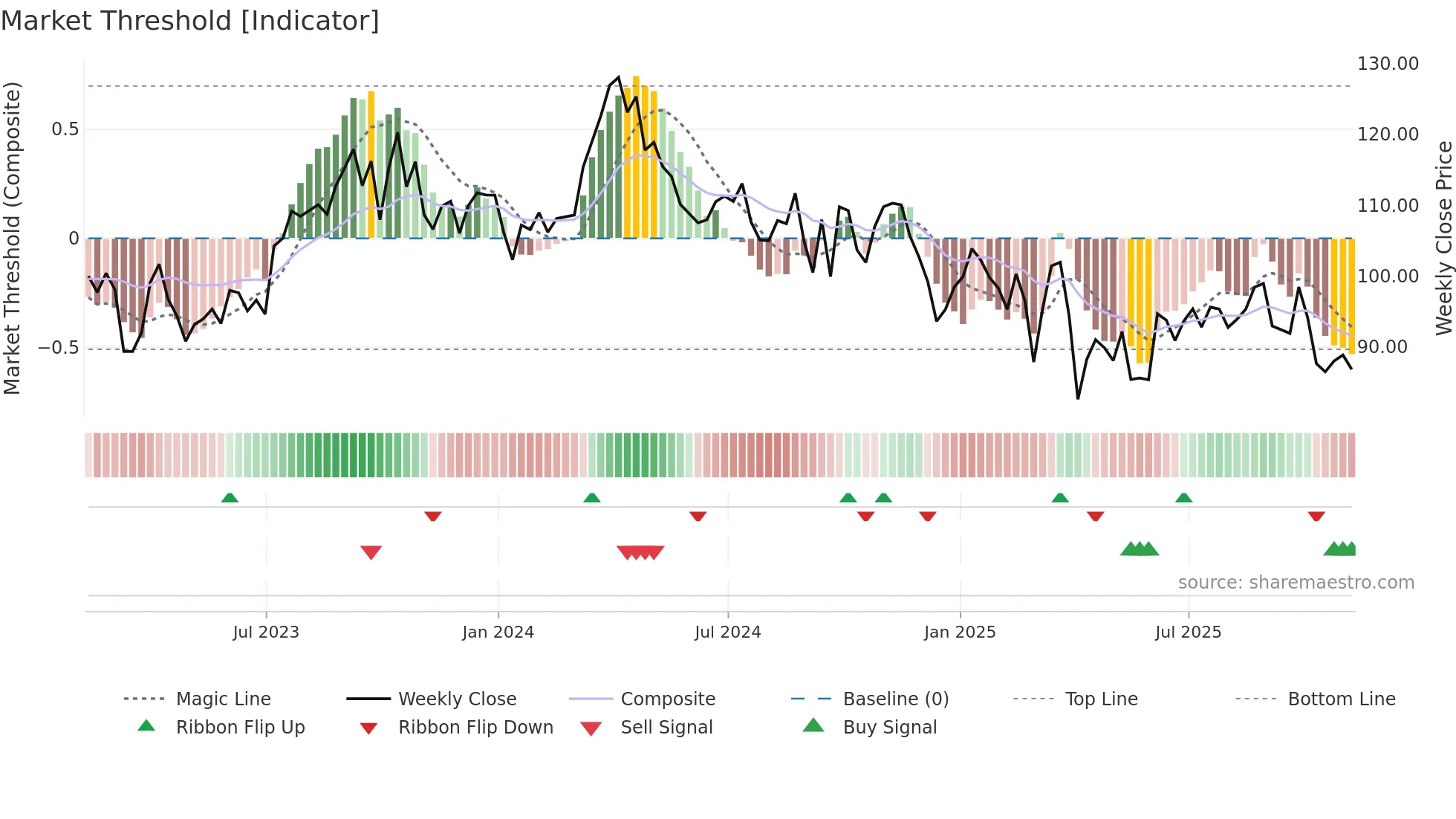 COP weekly Market Threshold chart