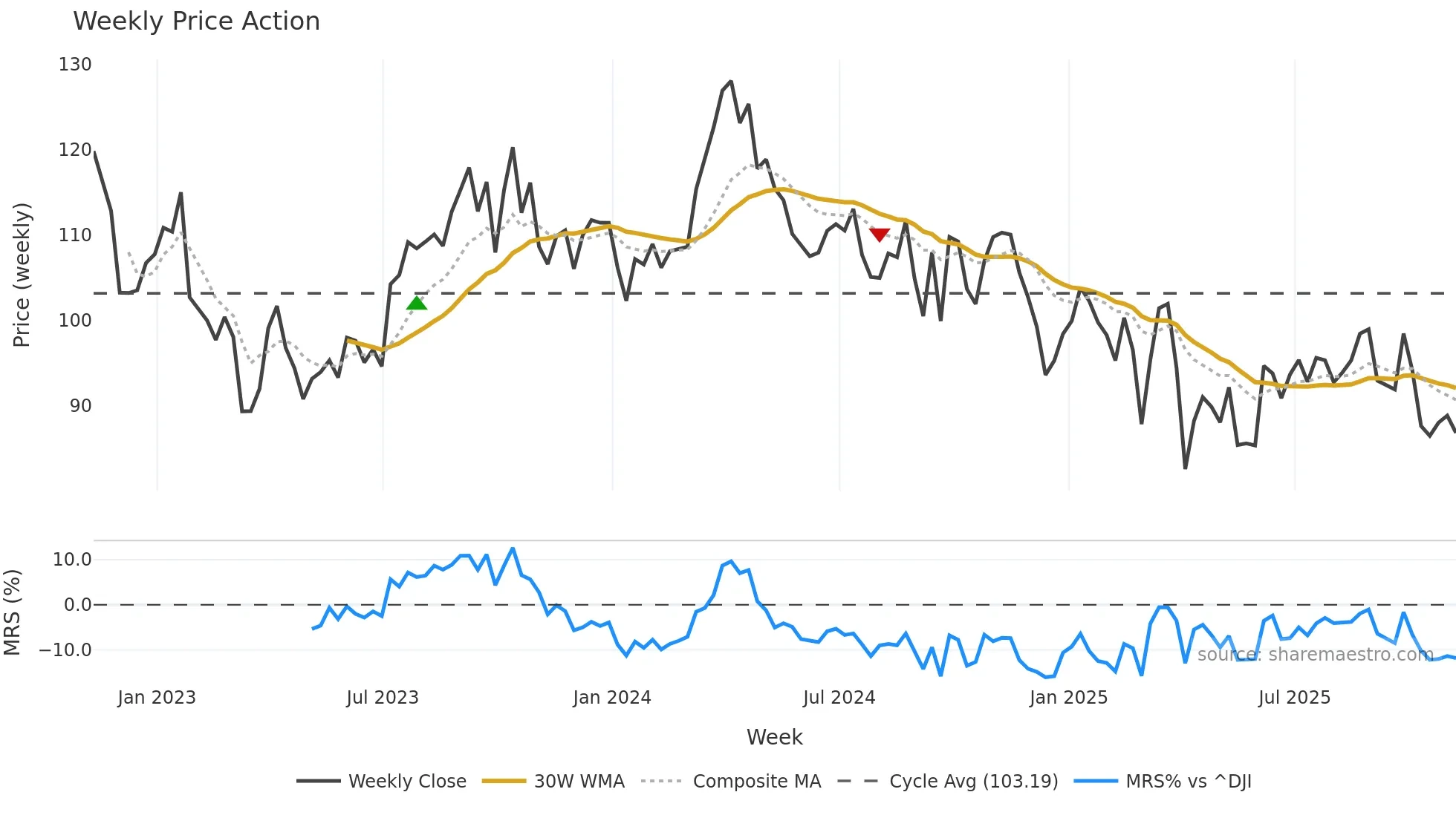COP weekly Price Action chart, closing 2025-11-07
