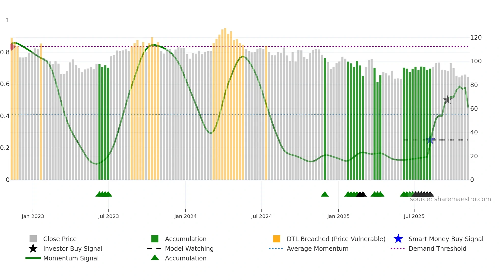 COP weekly Smart Money chart