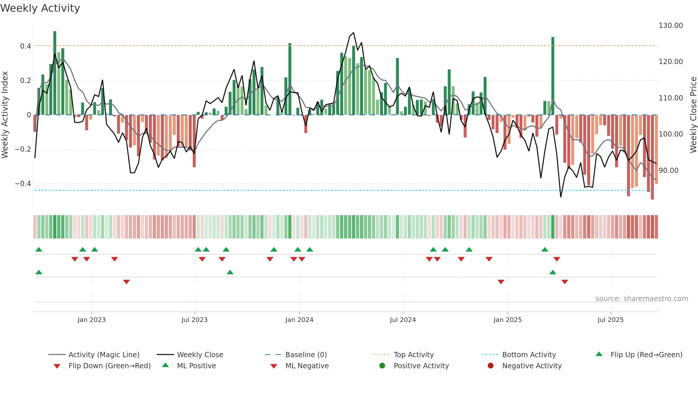 COP weekly Activity chart, closing 2025-09-19.
