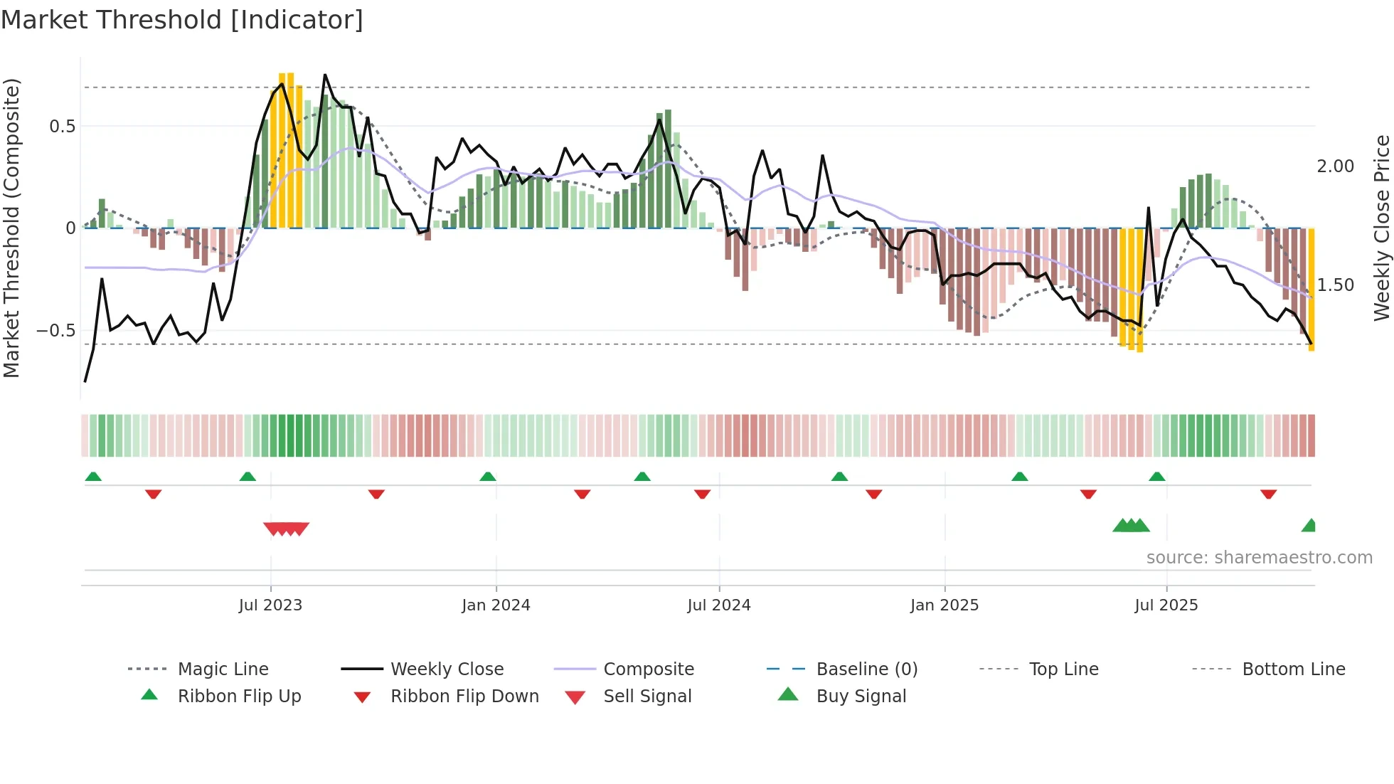 1726 weekly Market Threshold chart
