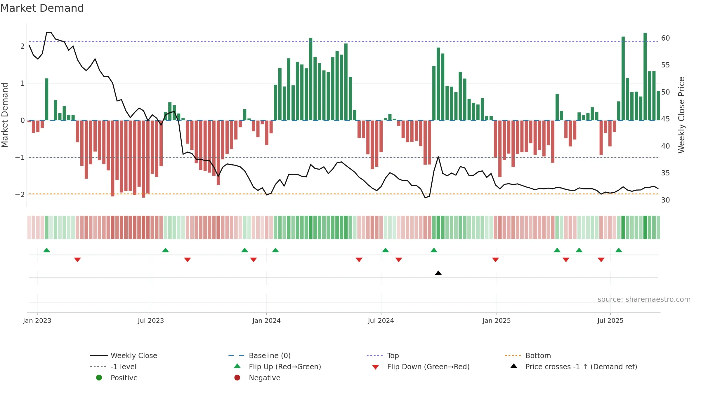 600009 weekly Market Demand chart, closing 2025-09-15.