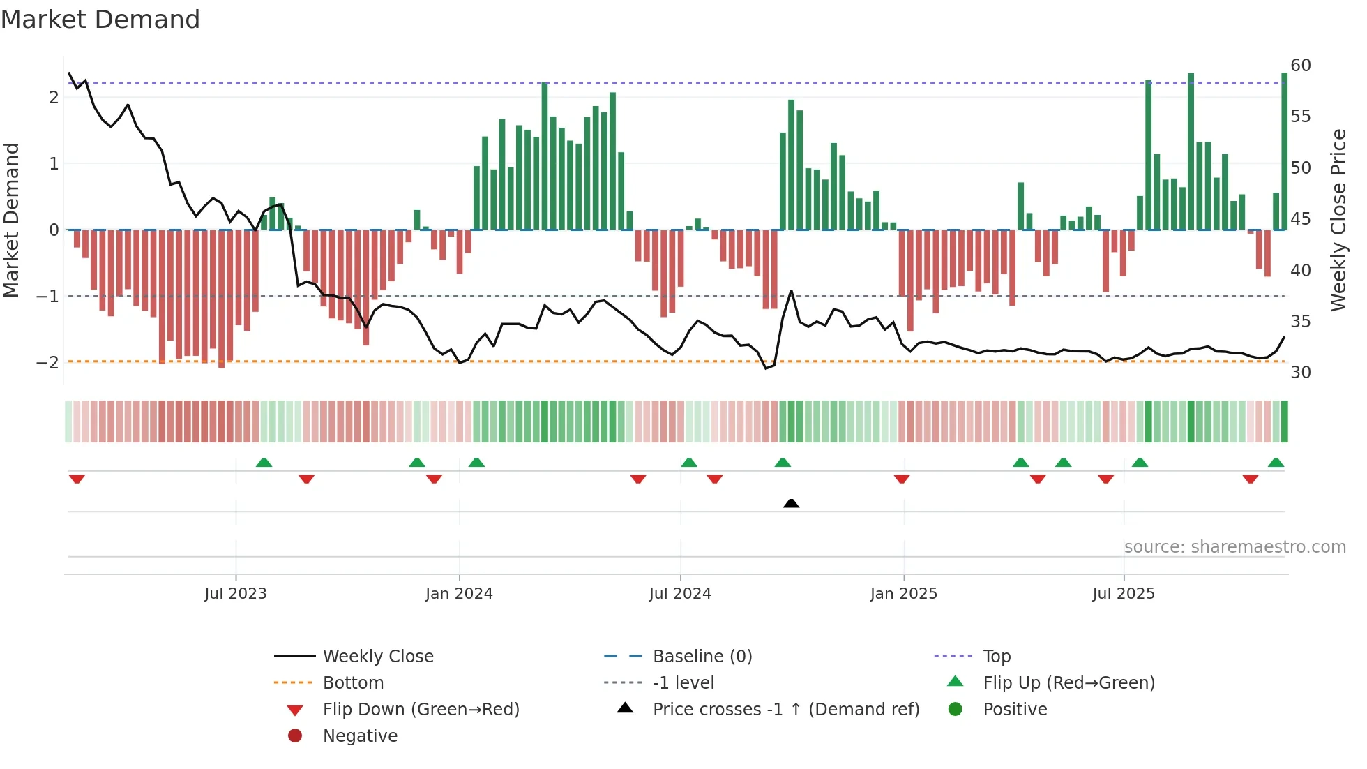 600009 weekly Market Demand chart