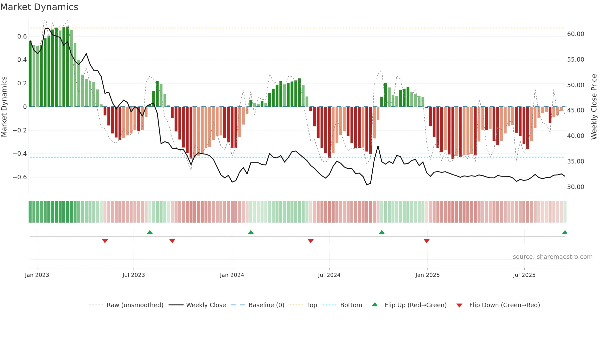 600009 weekly Market Dynamics chart, closing 2025-09-15.
